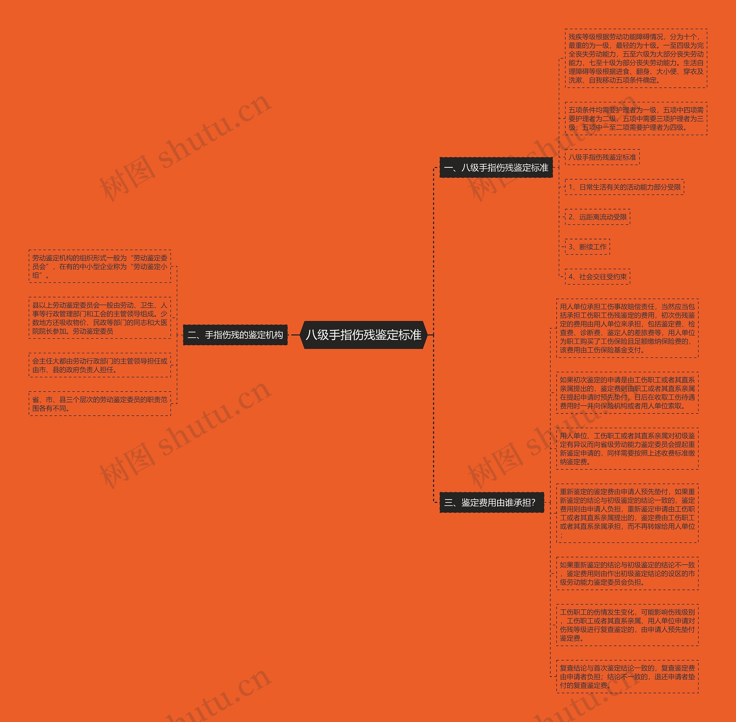 八级手指伤残鉴定标准思维导图