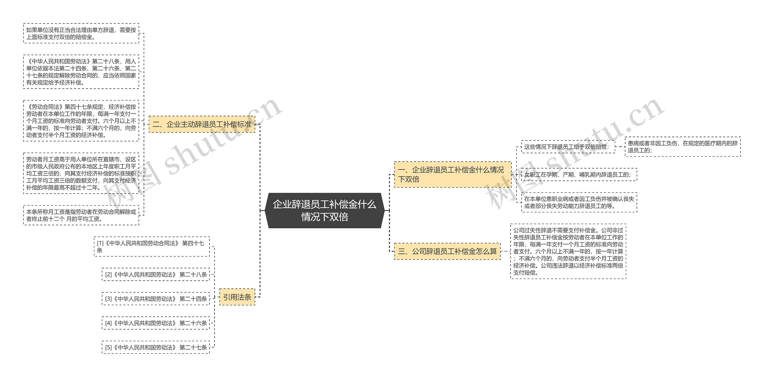 企业辞退员工补偿金什么情况下双倍