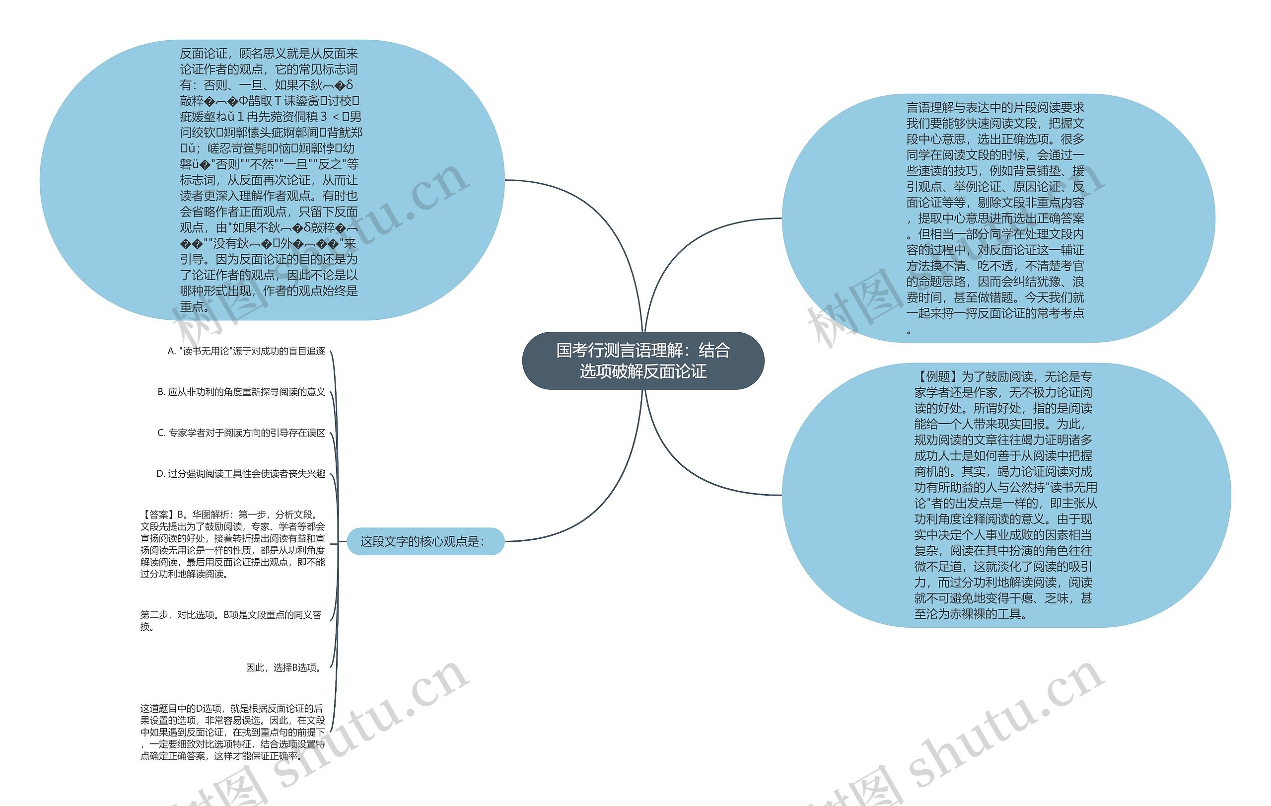 国考行测言语理解：结合选项破解反面论证思维导图