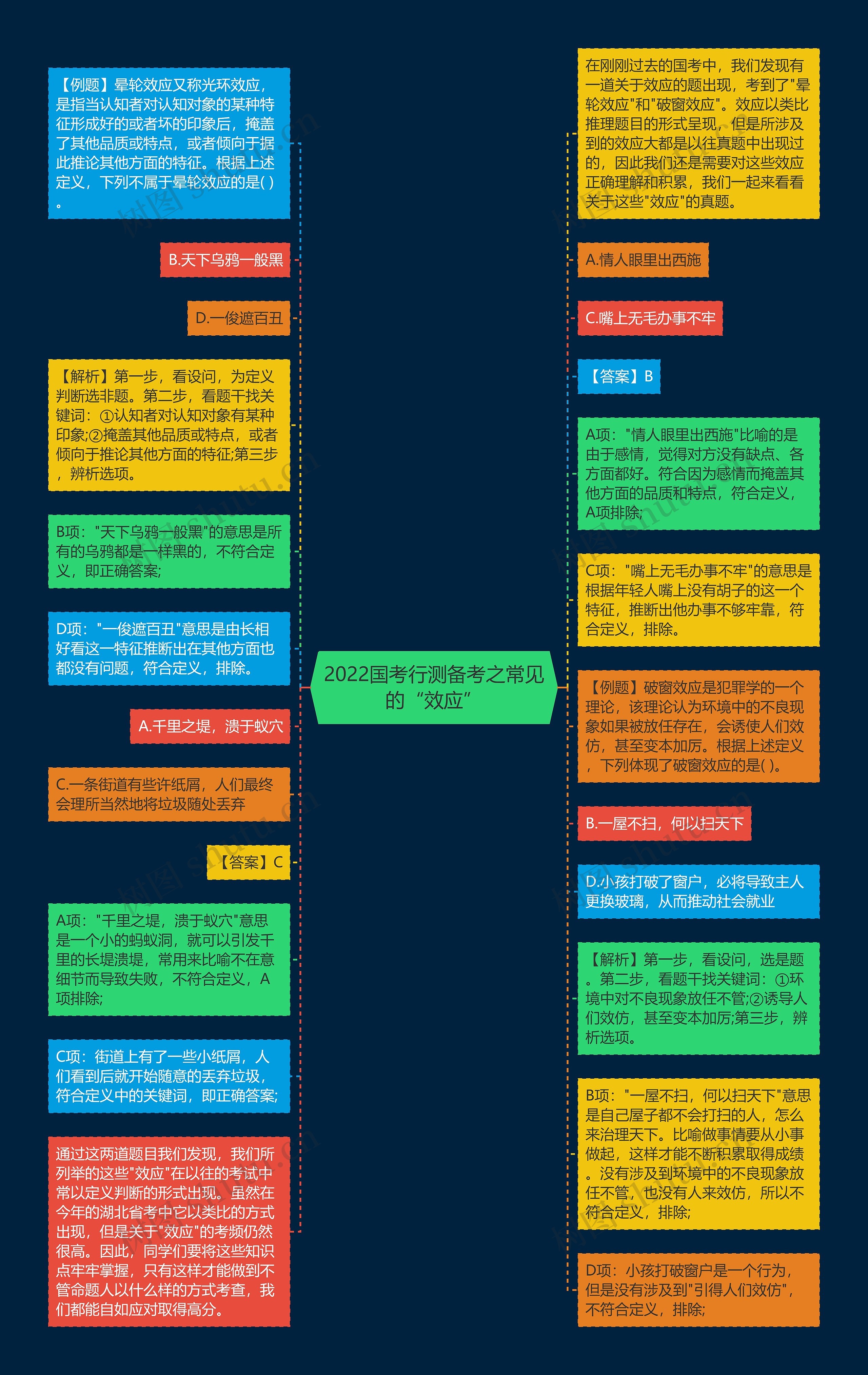 2022国考行测备考之常见的“效应”思维导图