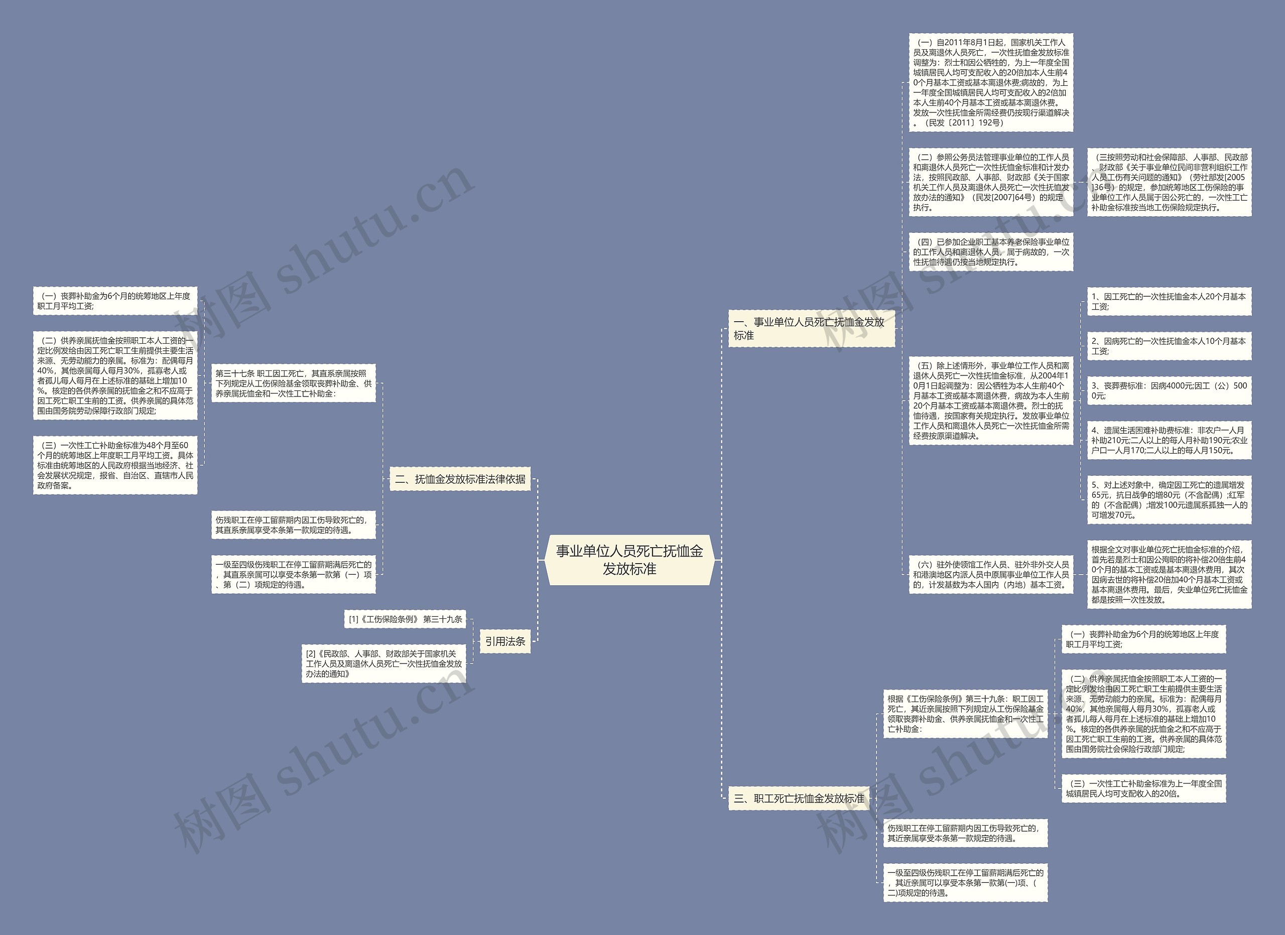事业单位人员死亡抚恤金发放标准思维导图