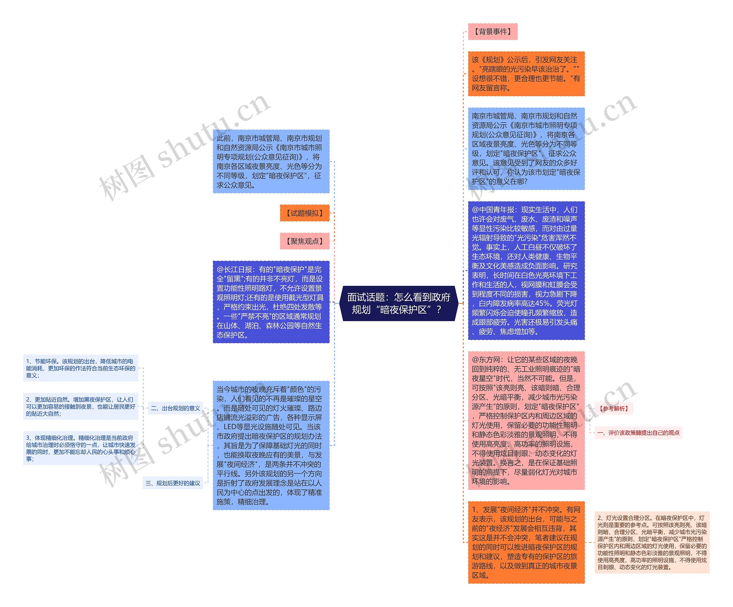 面试话题：怎么看到政府规划“暗夜保护区”？思维导图