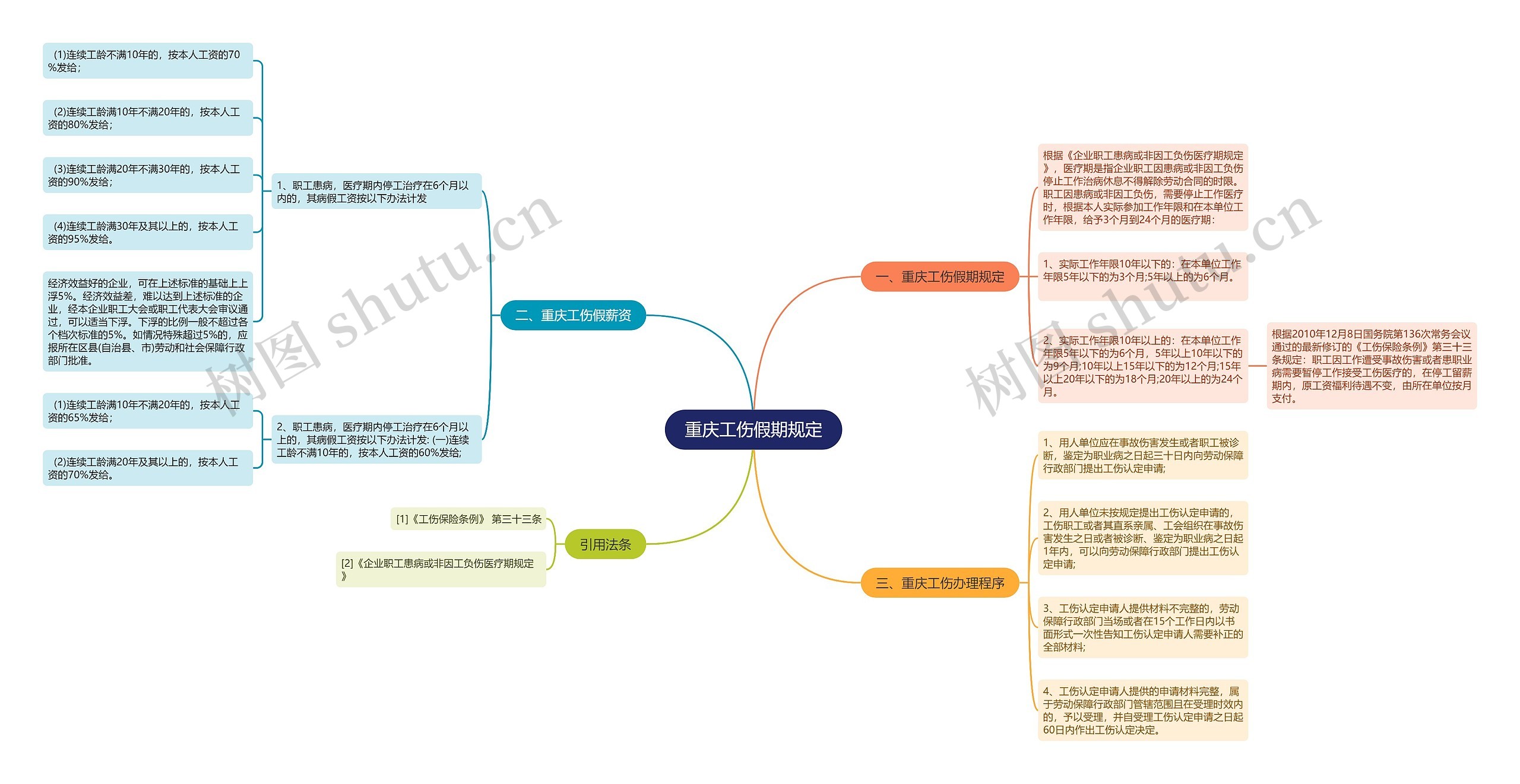 重庆工伤假期规定思维导图