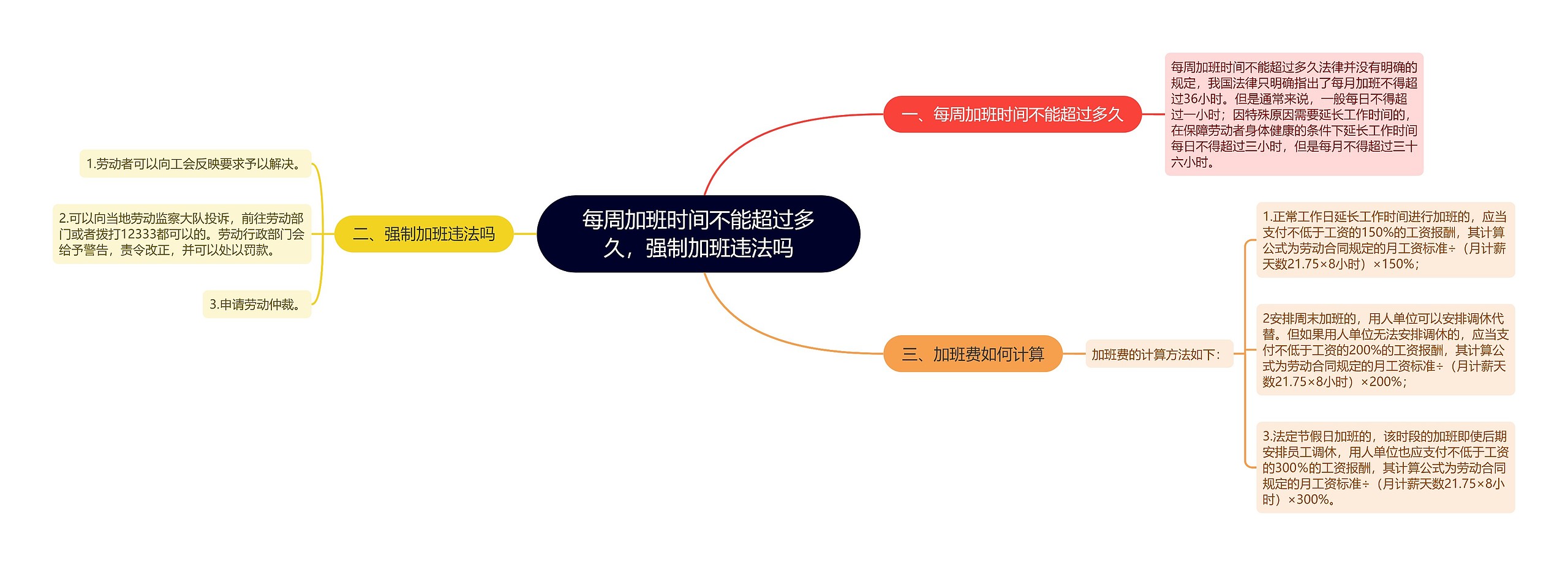 每周加班时间不能超过多久，强制加班违法吗思维导图