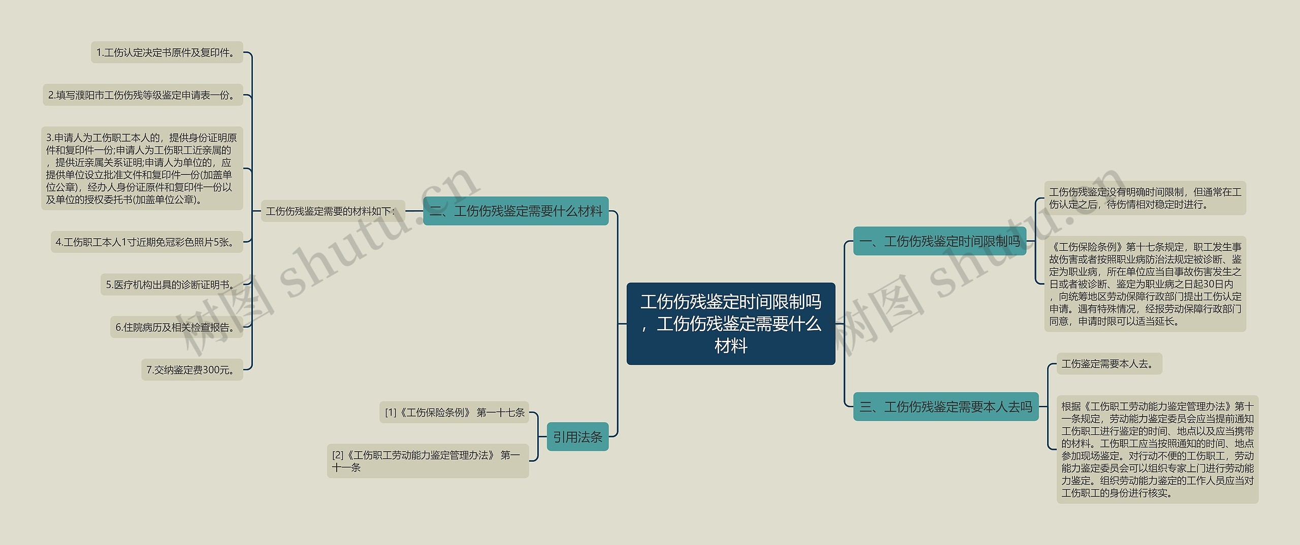 工伤伤残鉴定时间限制吗，工伤伤残鉴定需要什么材料思维导图