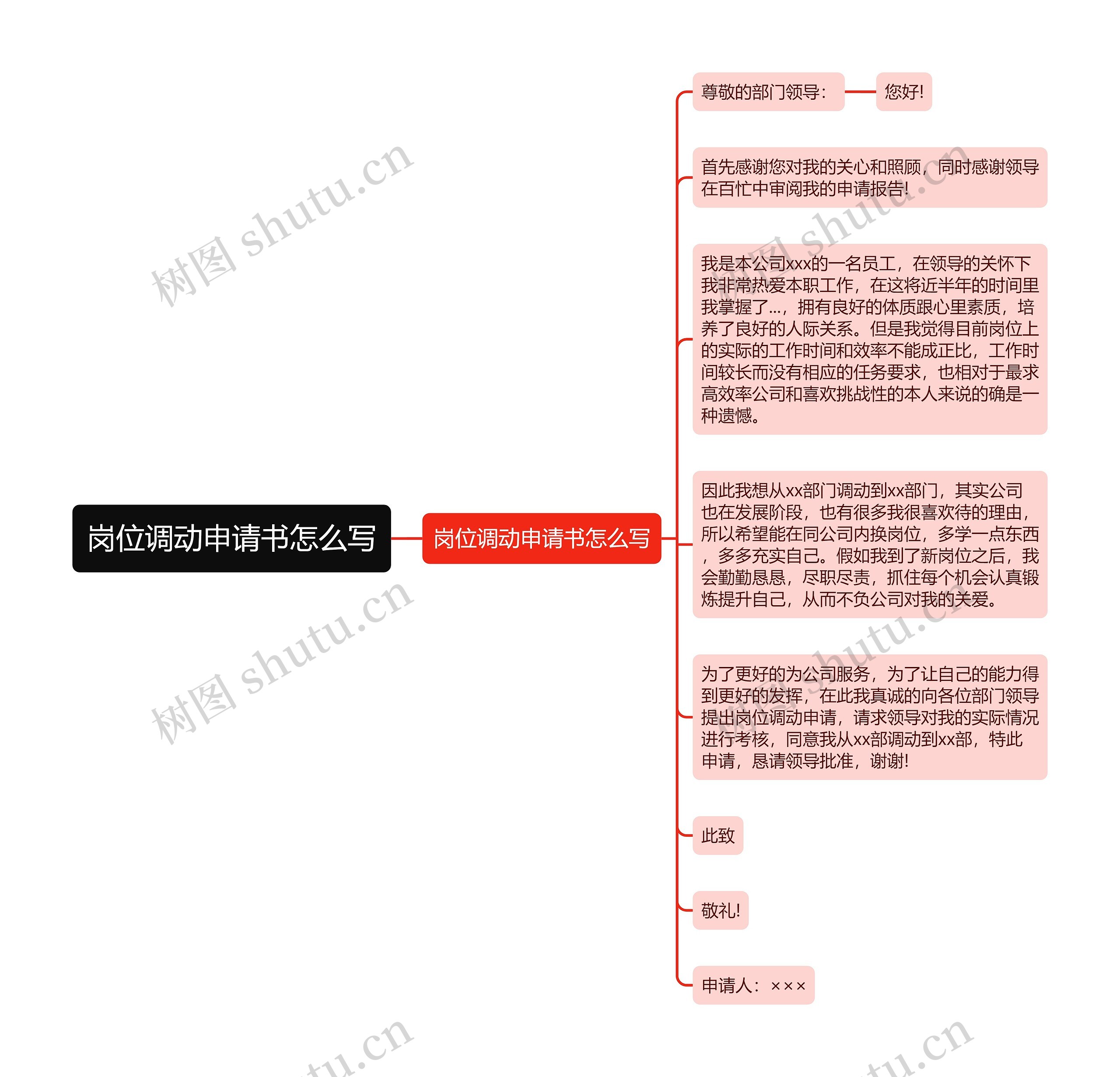 岗位调动申请书怎么写思维导图