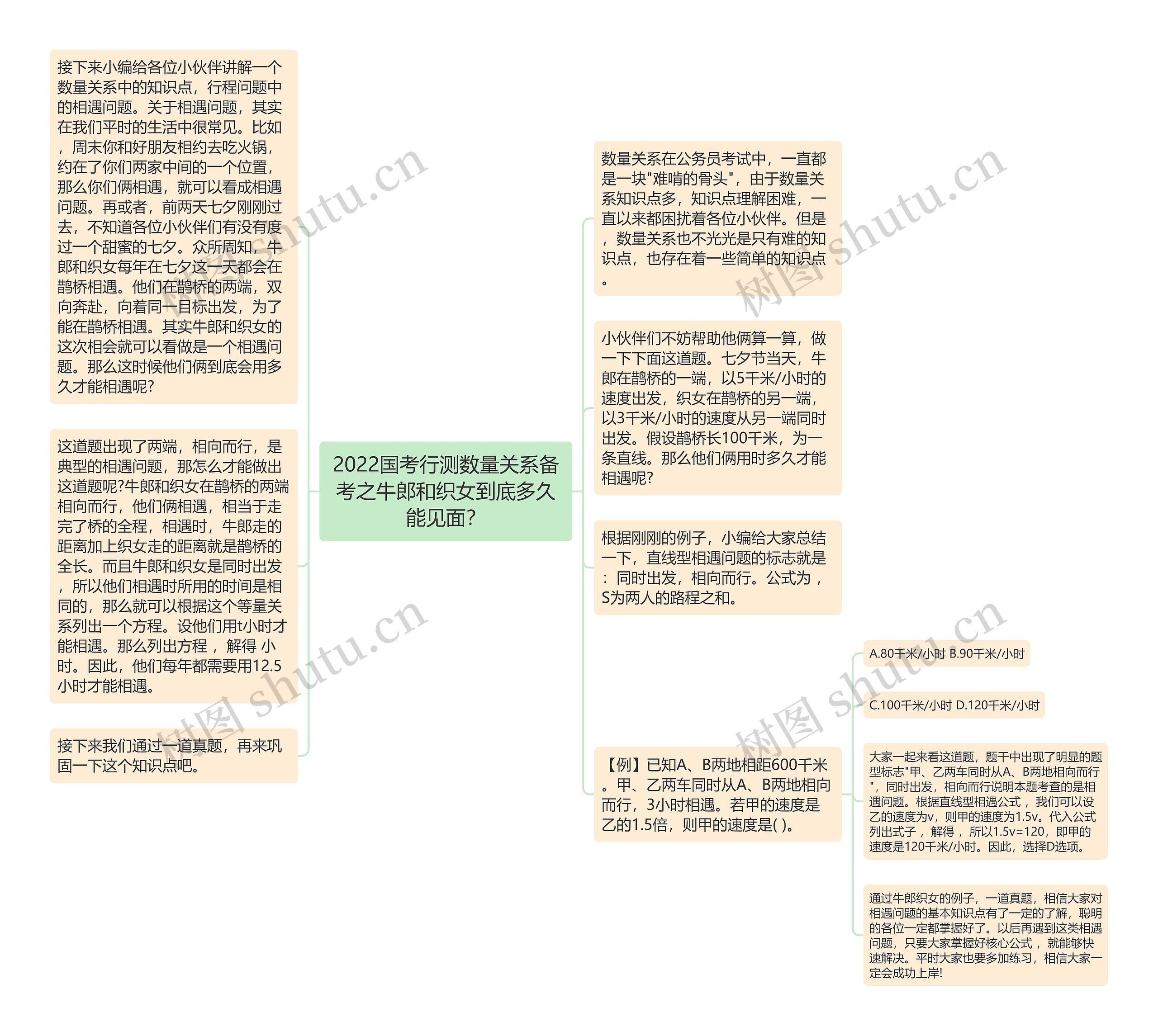 2022国考行测数量关系备考之牛郎和织女到底多久能见面？思维导图