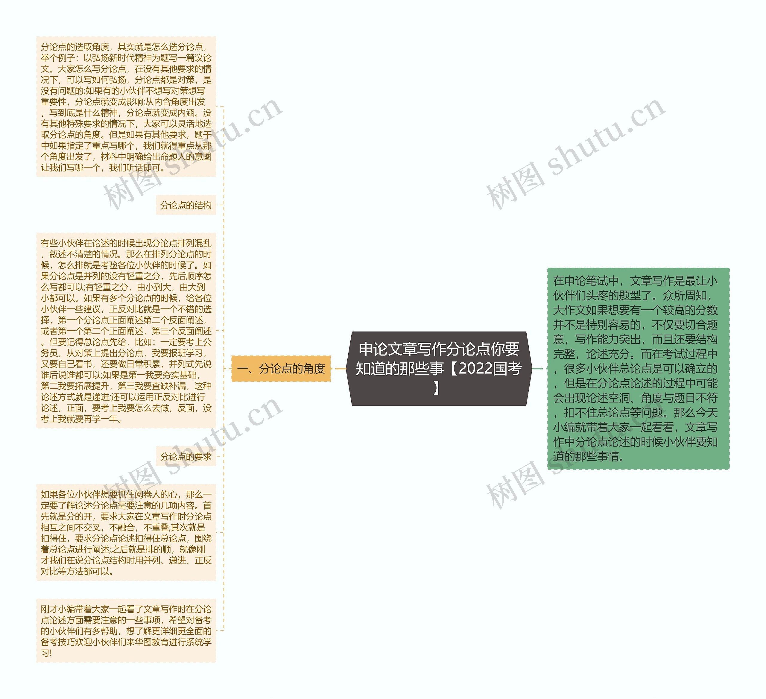 申论文章写作分论点你要知道的那些事【2022国考】思维导图