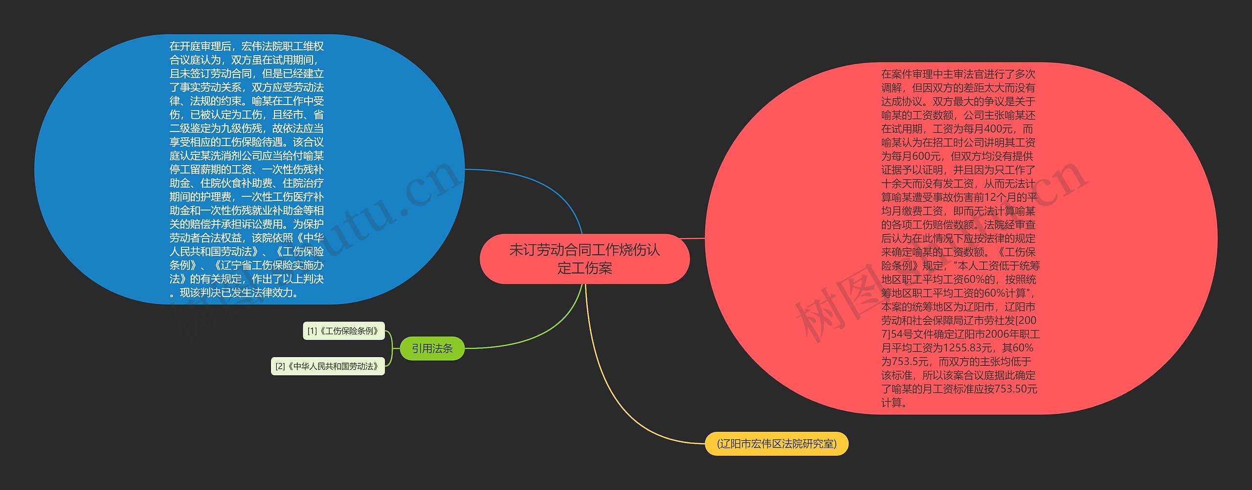 未订劳动合同工作烧伤认定工伤案思维导图