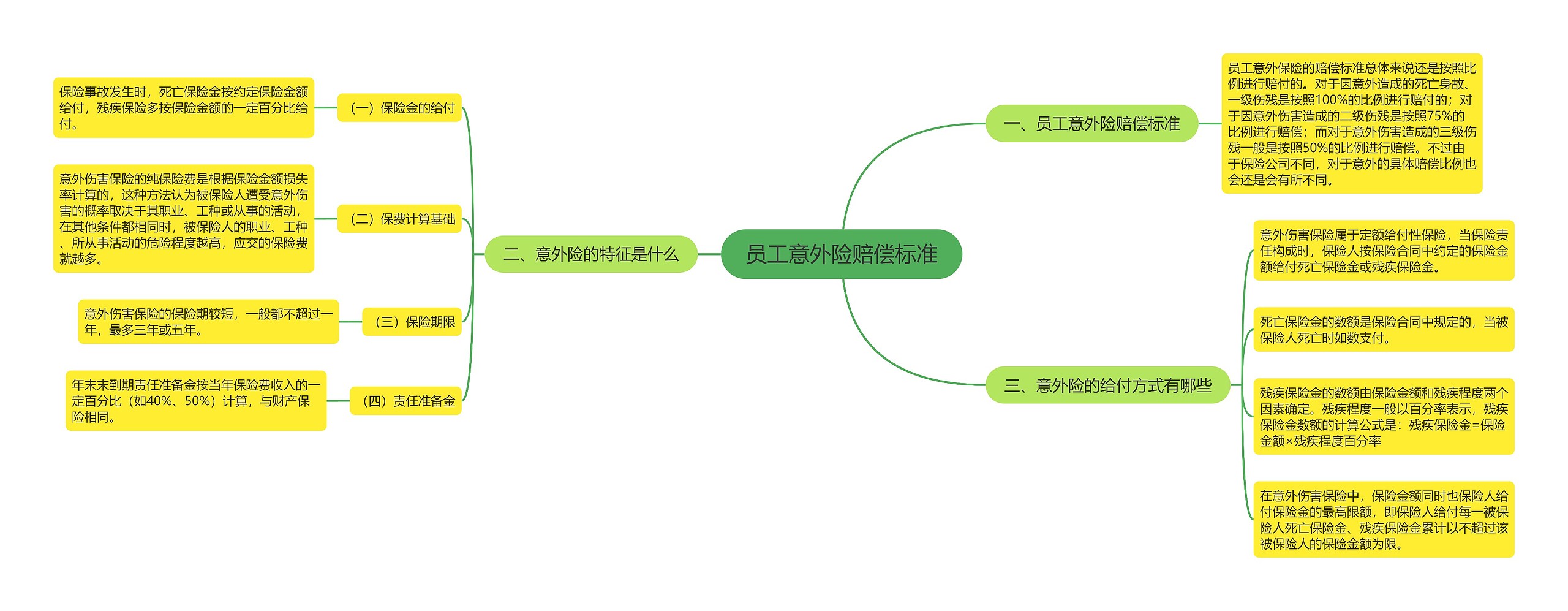 员工意外险赔偿标准