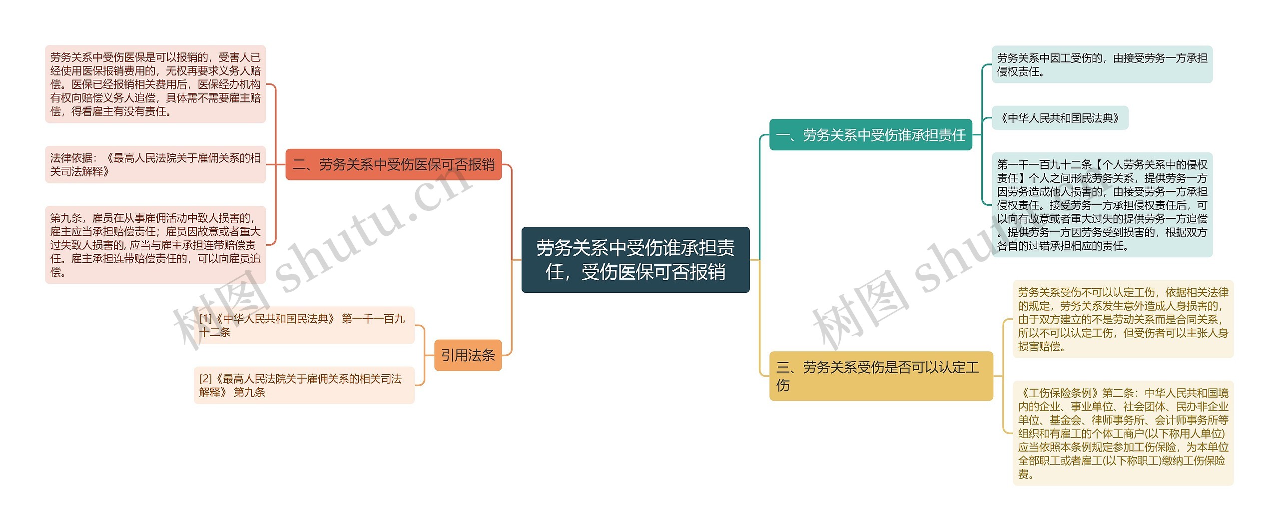 劳务关系中受伤谁承担责任，受伤医保可否报销思维导图