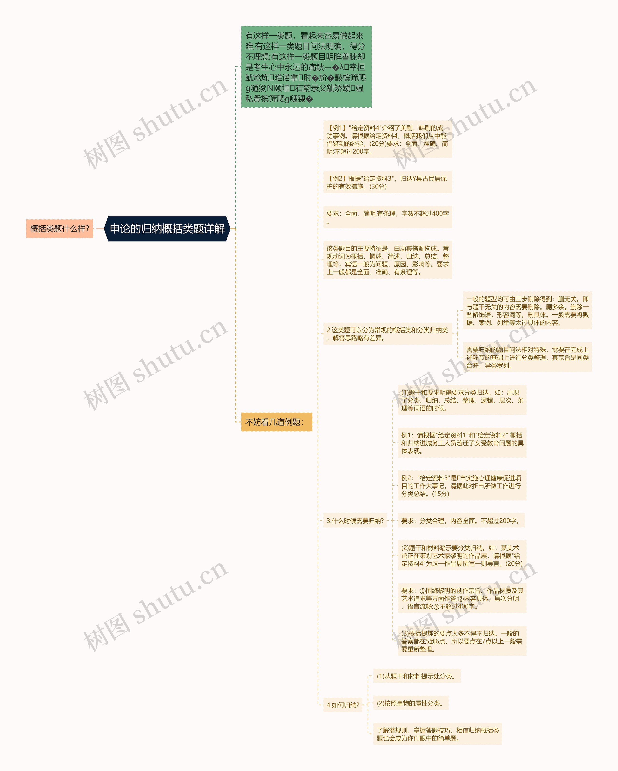 申论的归纳概括类题详解思维导图
