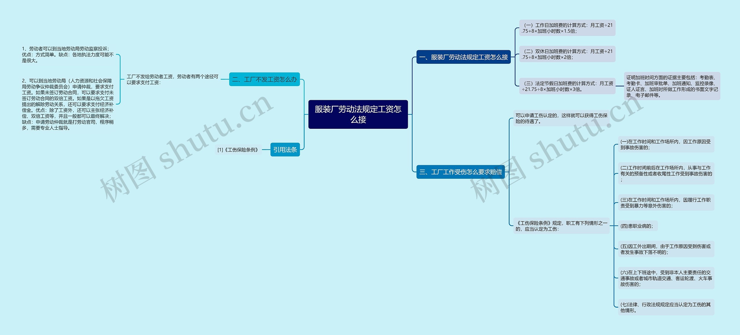 服装厂劳动法规定工资怎么接思维导图