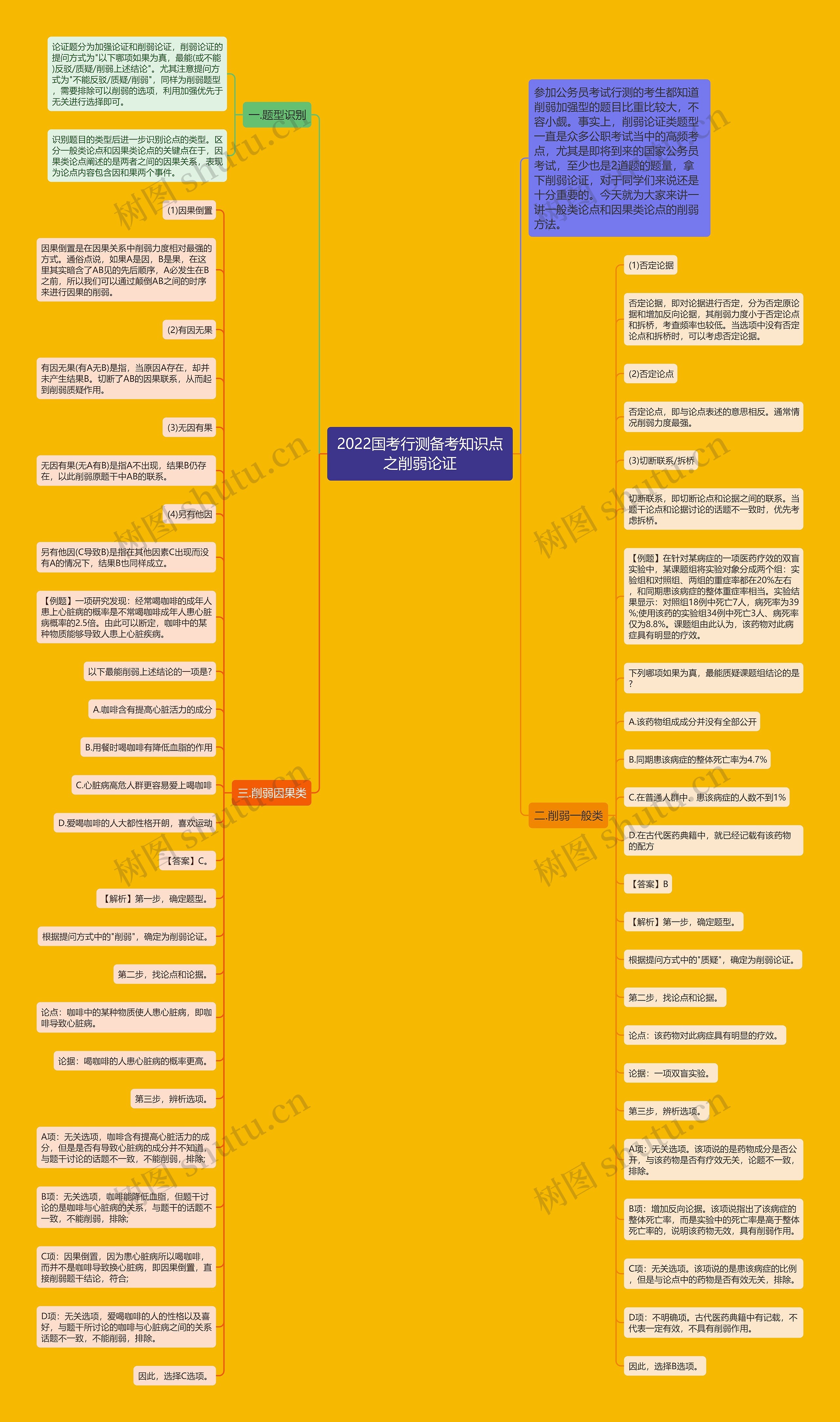 2022国考行测备考知识点之削弱论证思维导图