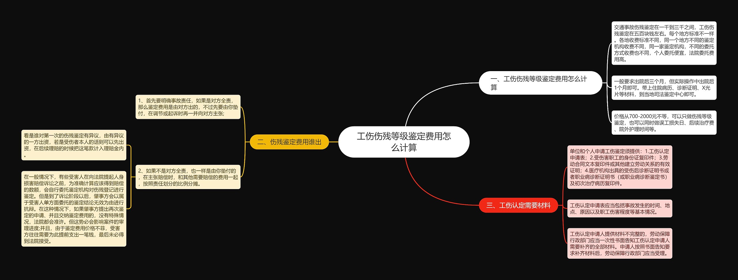 工伤伤残等级鉴定费用怎么计算思维导图