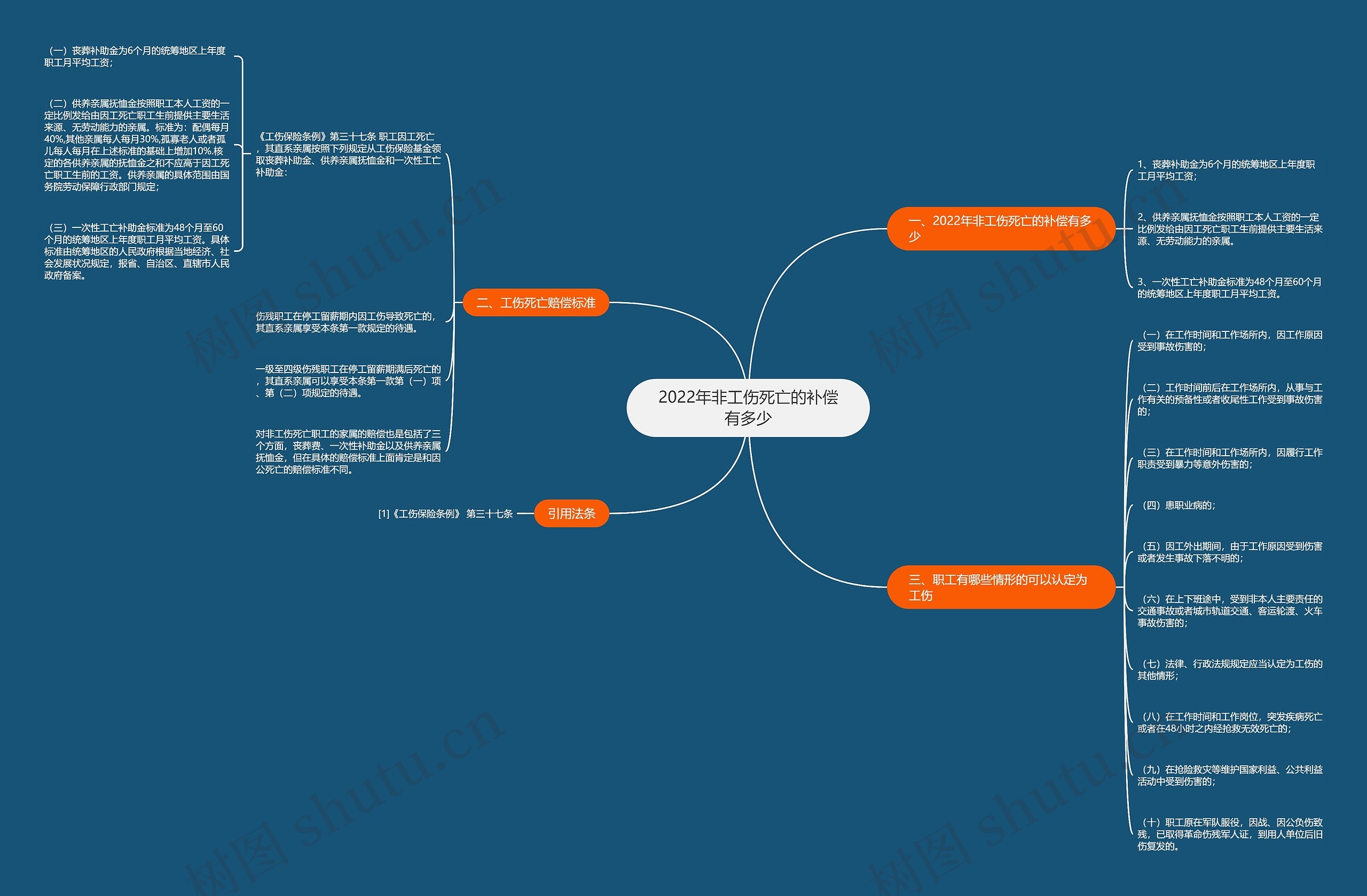 2022年非工伤死亡的补偿有多少思维导图