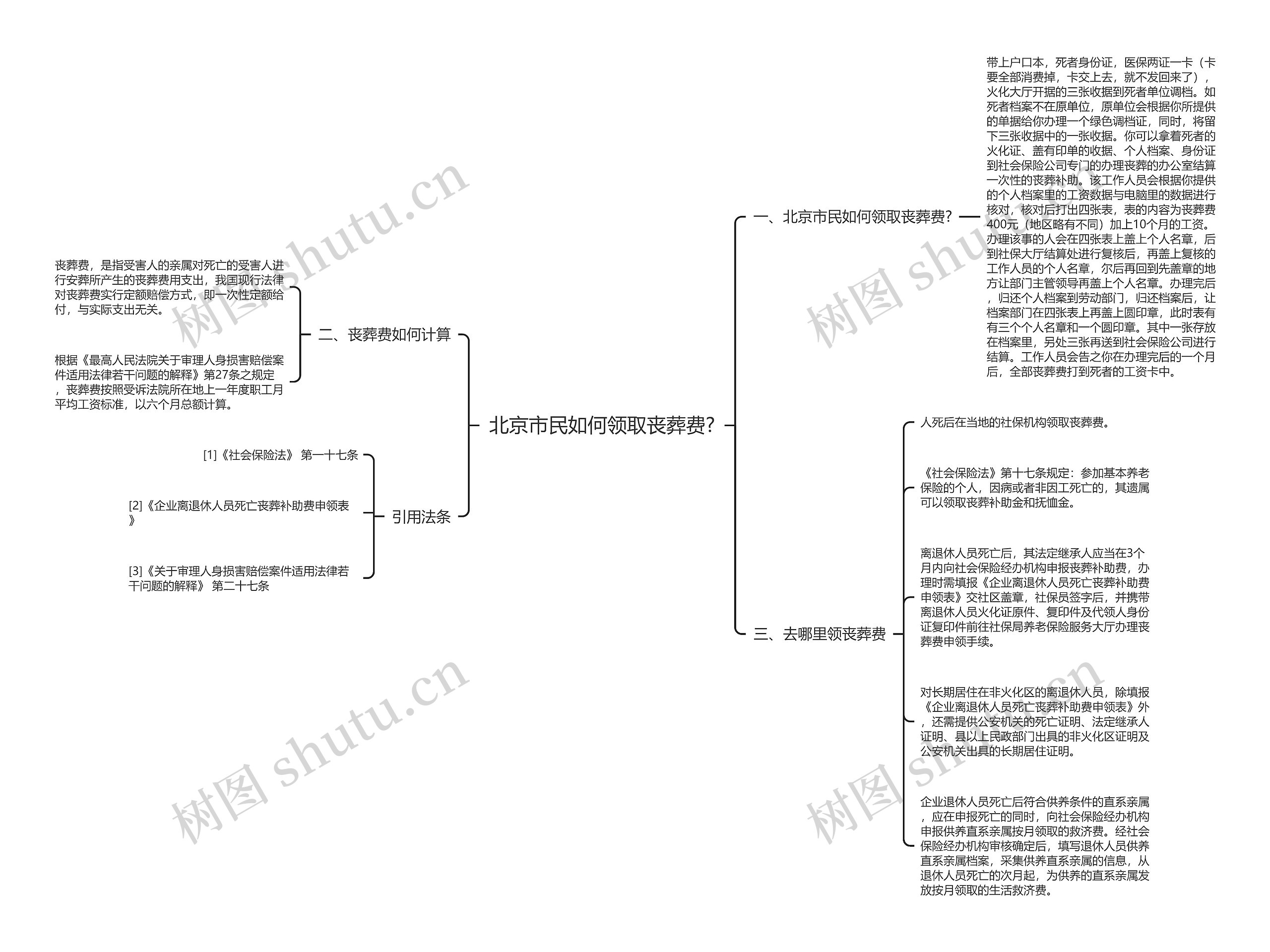 北京市民如何领取丧葬费?思维导图