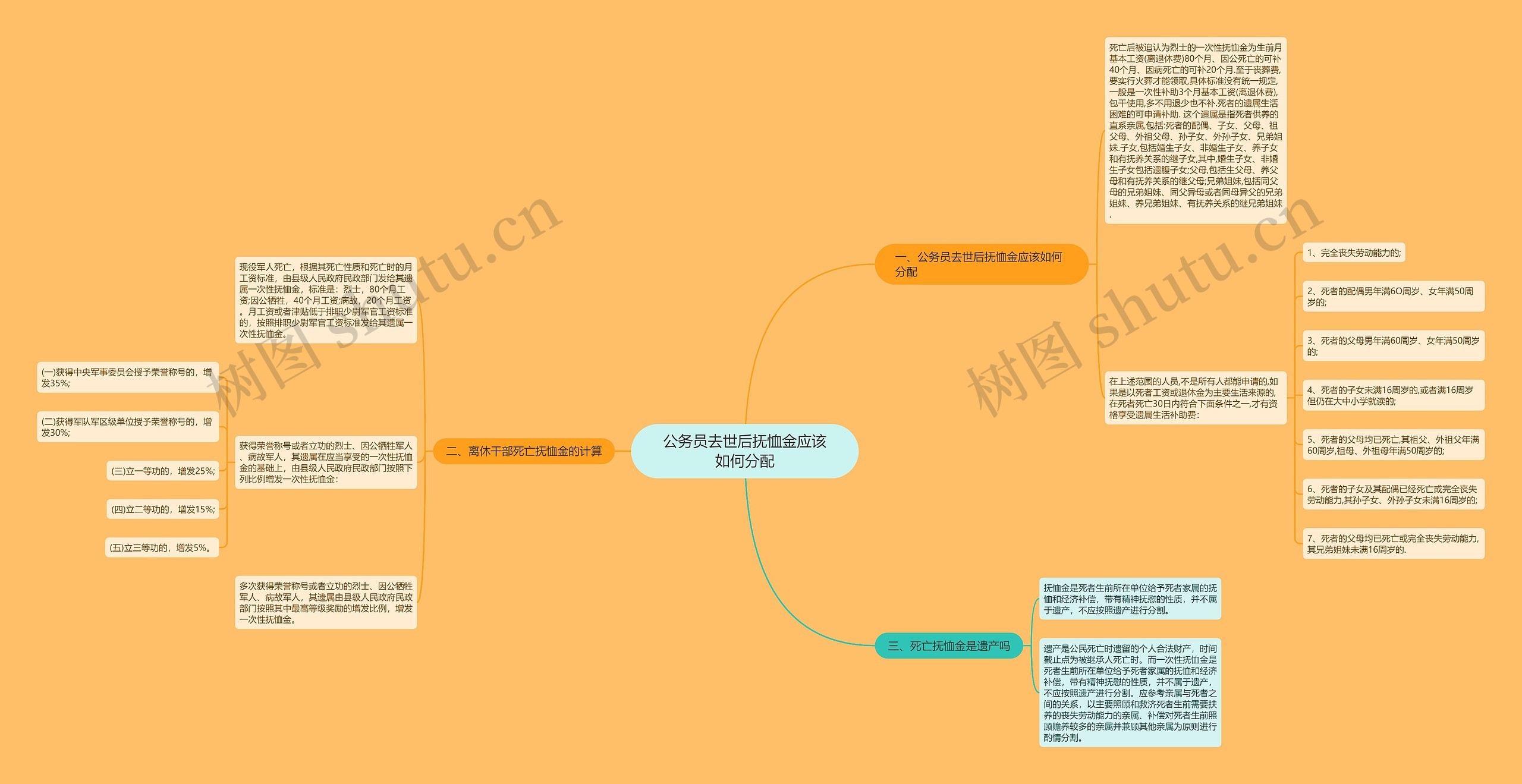 公务员去世后抚恤金应该如何分配思维导图