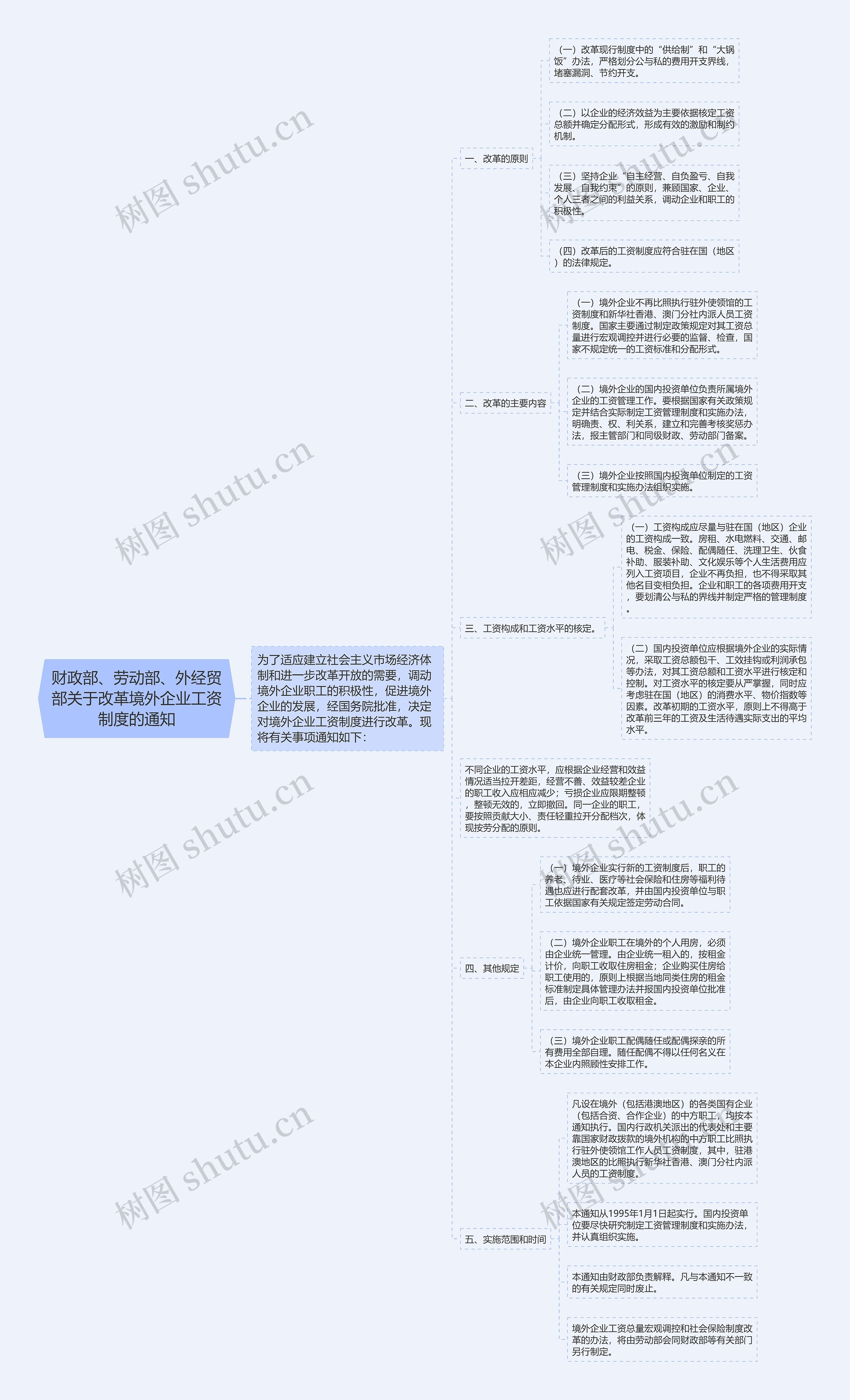 财政部、劳动部、外经贸部关于改革境外企业工资制度的通知