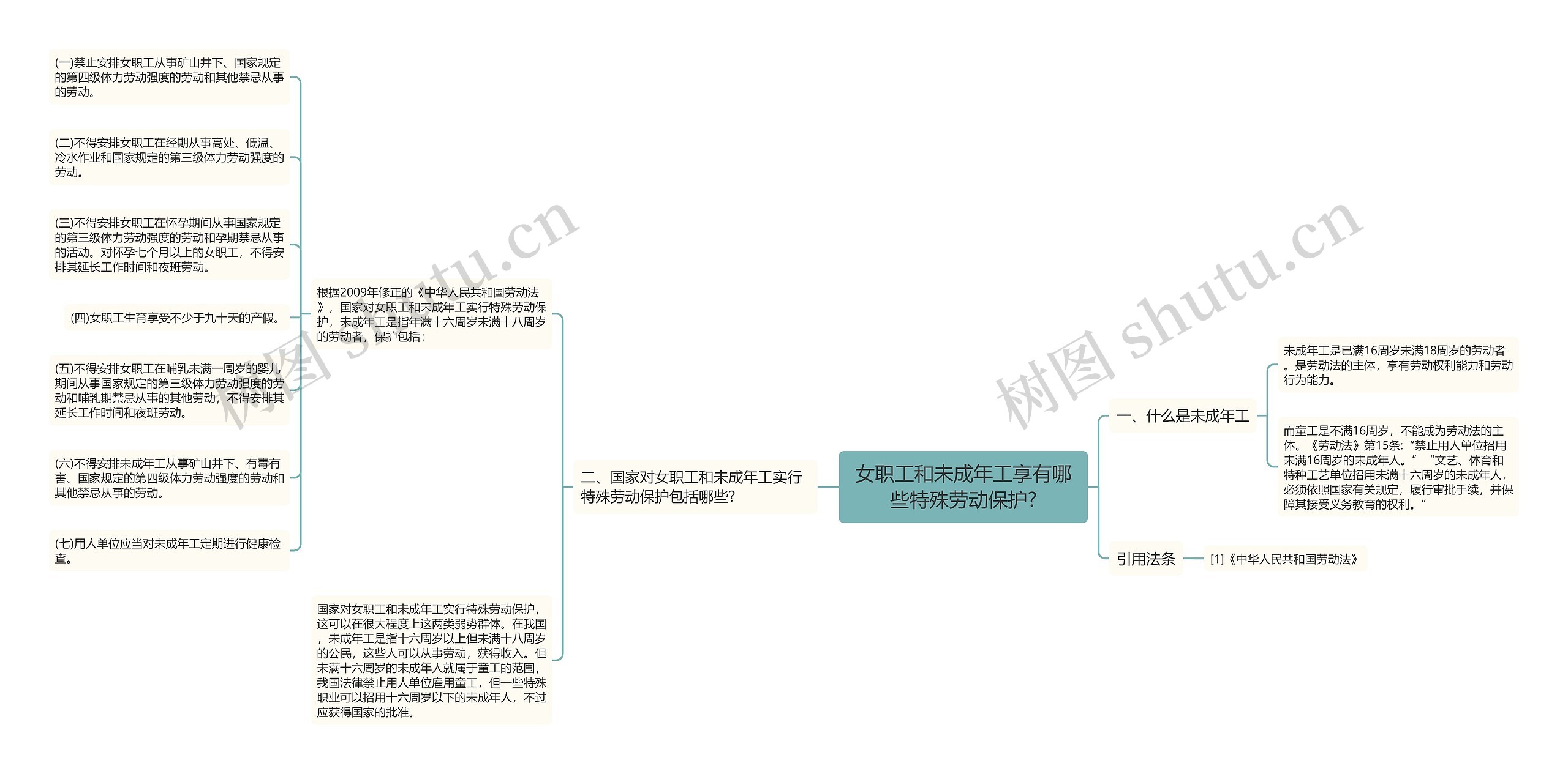 女职工和未成年工享有哪些特殊劳动保护?思维导图