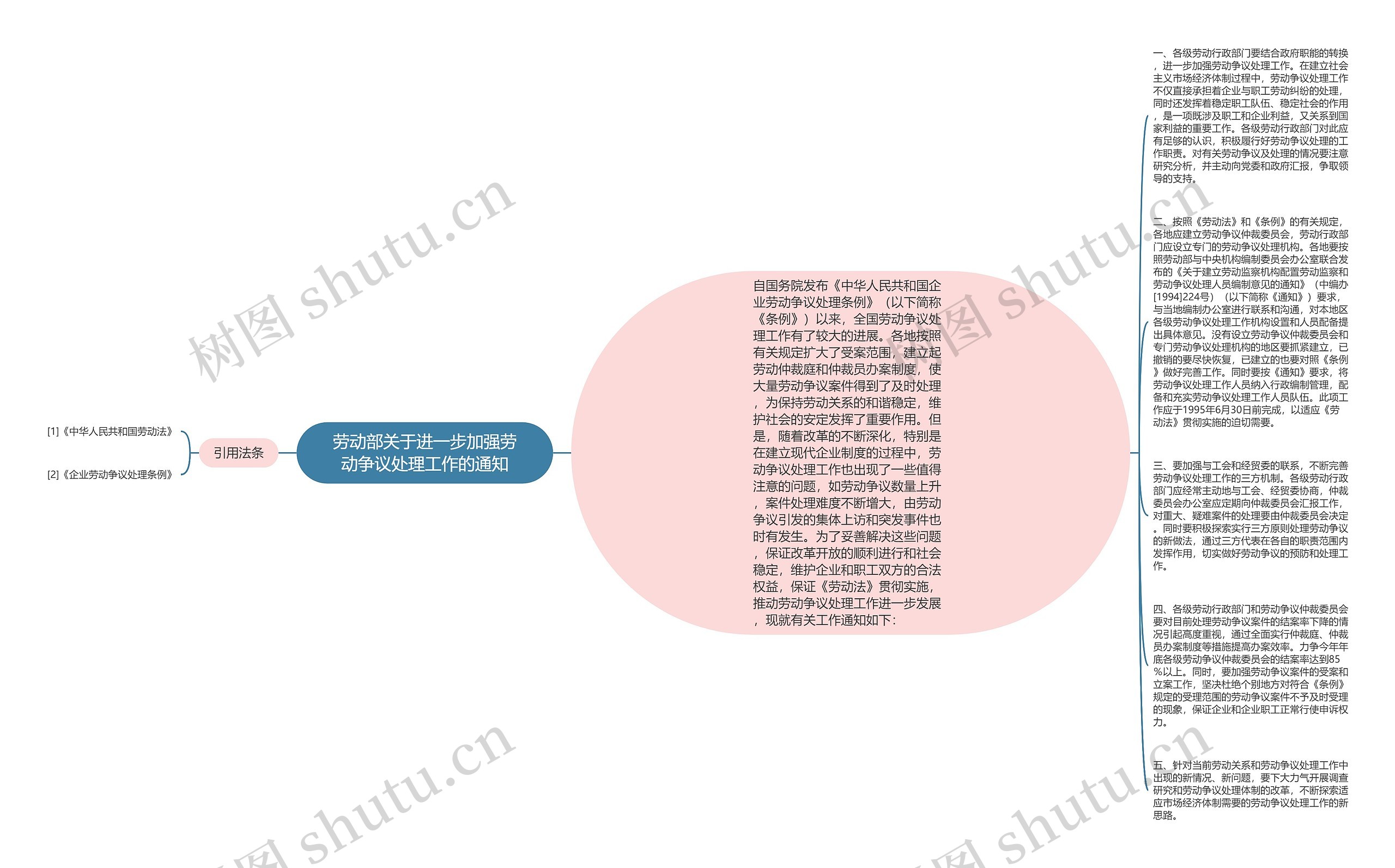 劳动部关于进一步加强劳动争议处理工作的通知思维导图