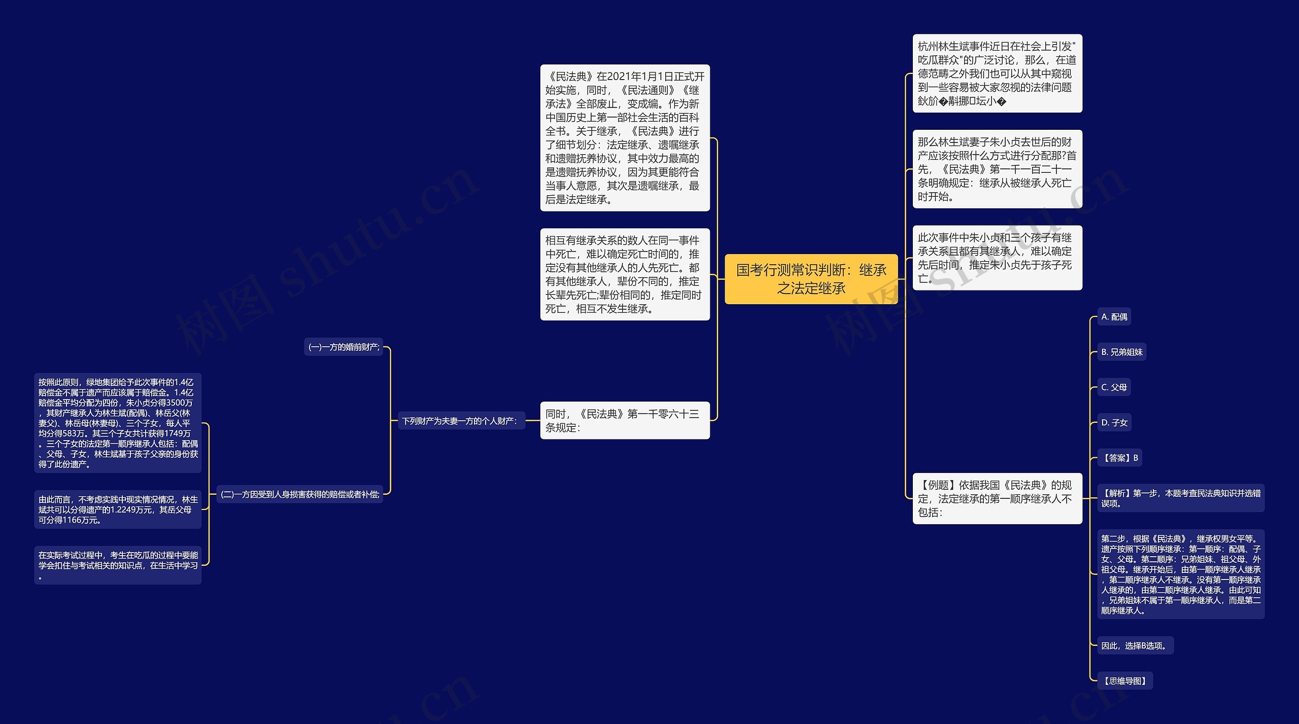 国考行测常识判断：继承之法定继承思维导图
