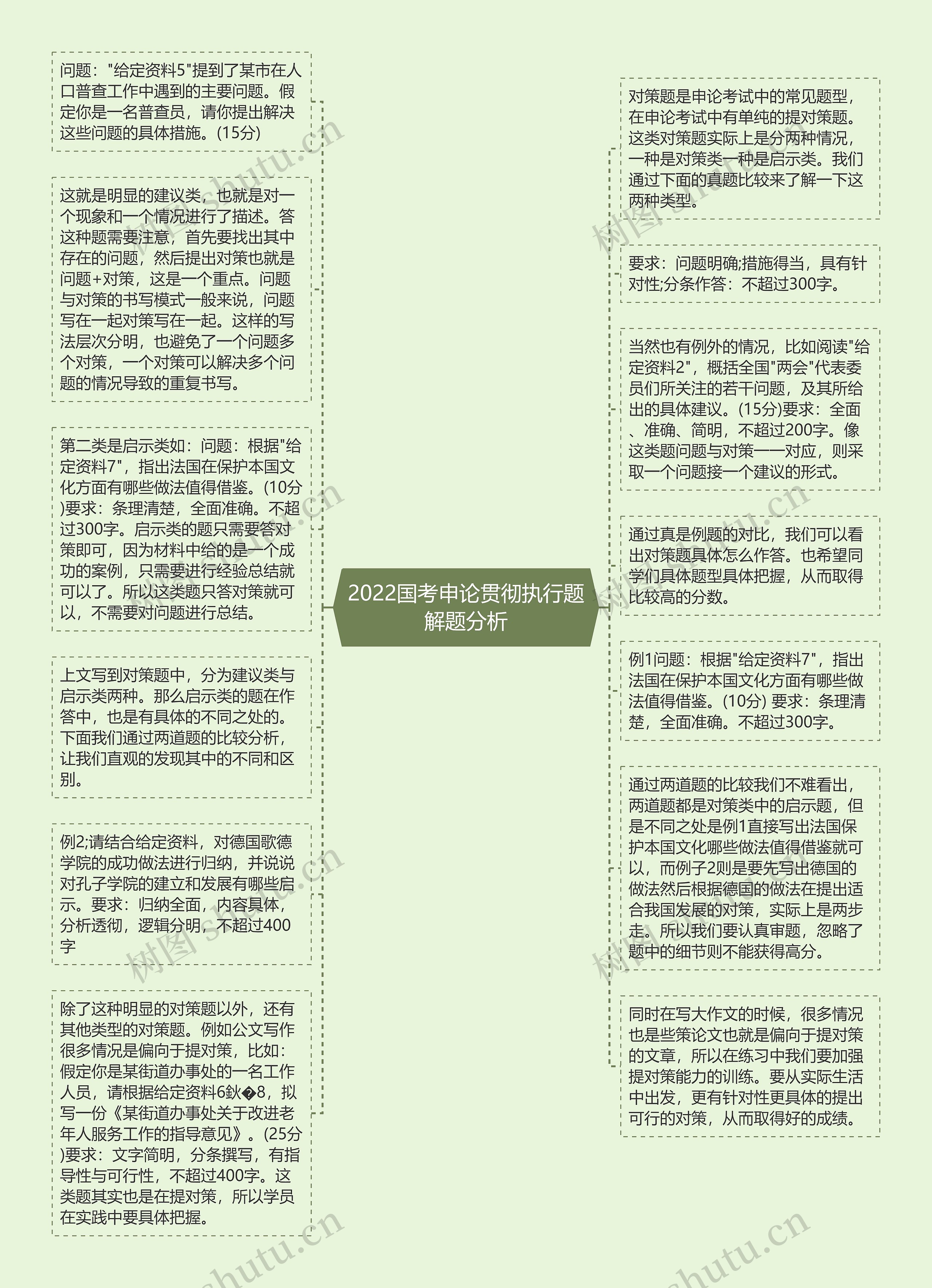 2022国考申论贯彻执行题解题分析思维导图