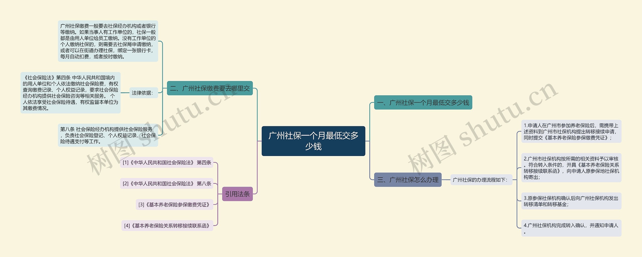 广州社保一个月最低交多少钱思维导图