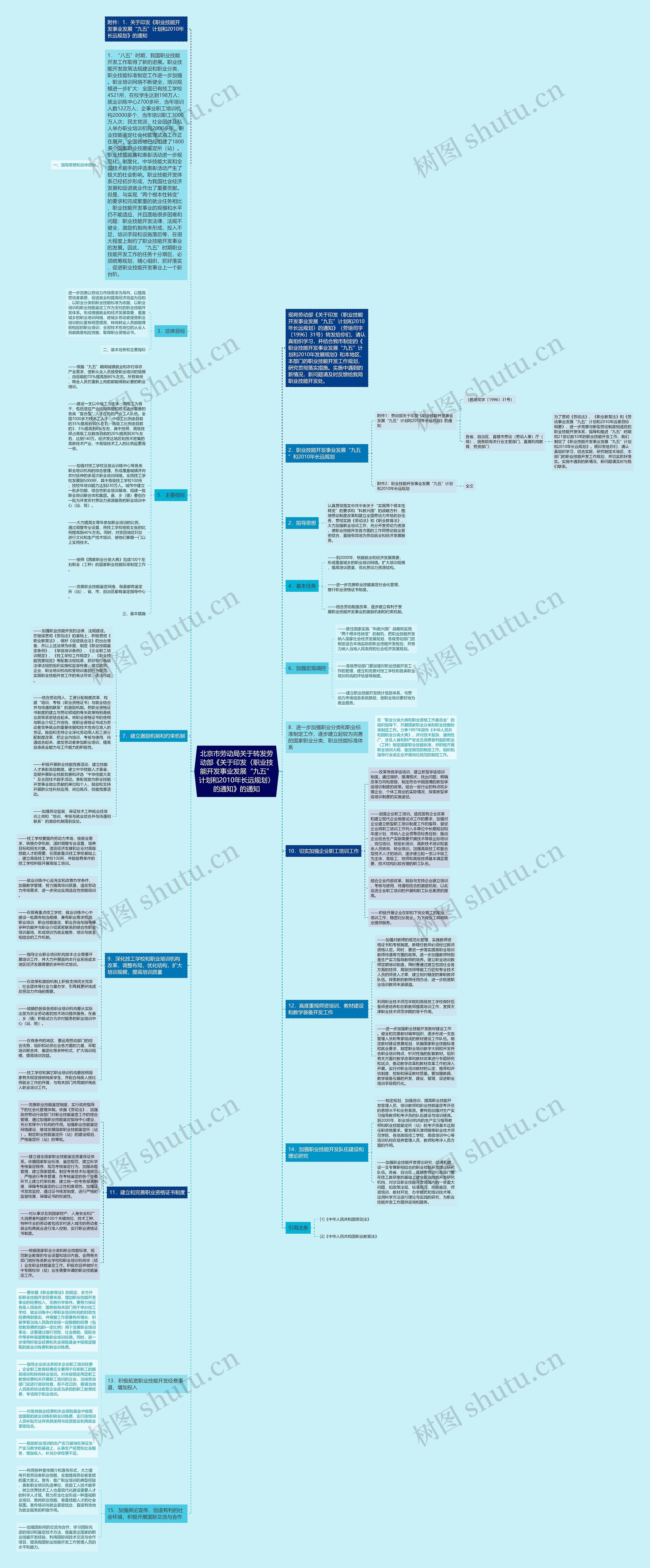 北京市劳动局关于转发劳动部《关于印发〈职业技能开发事业发展“九五”计划和2010年长远规划〉的通知》的通知思维导图
