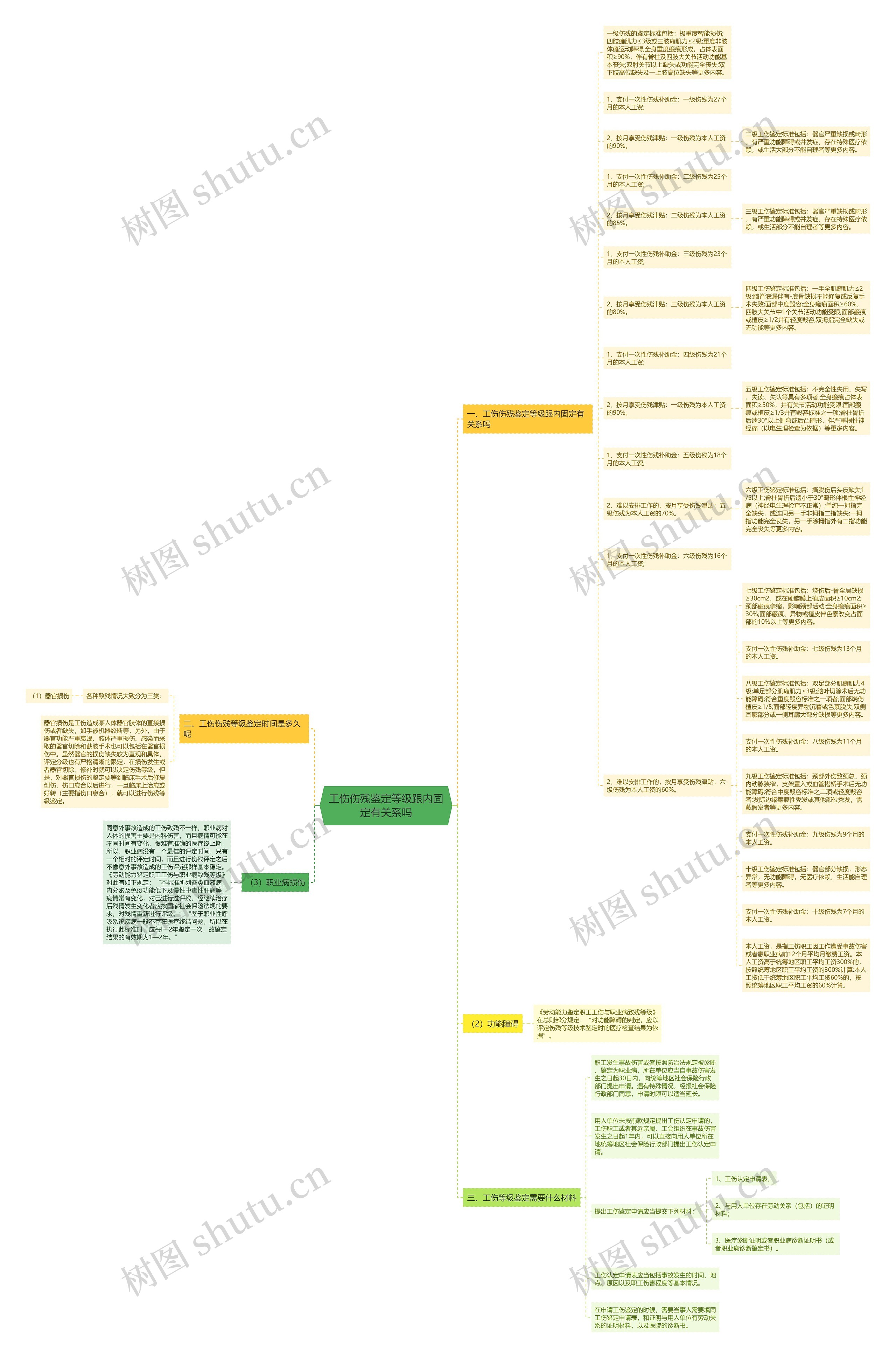 工伤伤残鉴定等级跟内固定有关系吗思维导图