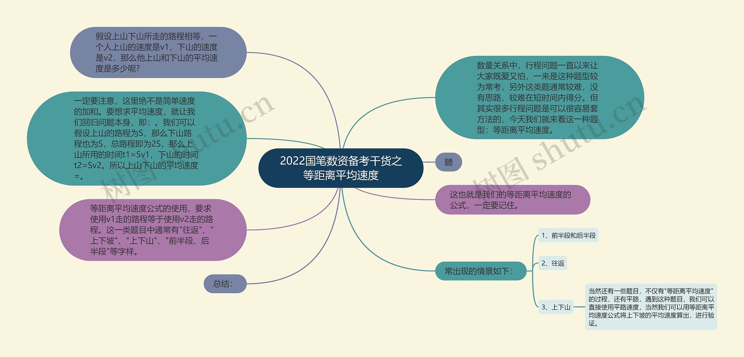 2022国笔数资备考干货之等距离平均速度思维导图