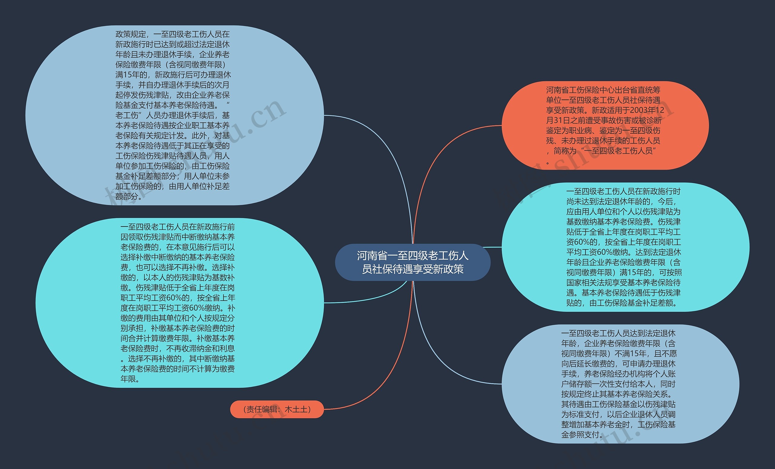 河南省一至四级老工伤人员社保待遇享受新政策思维导图