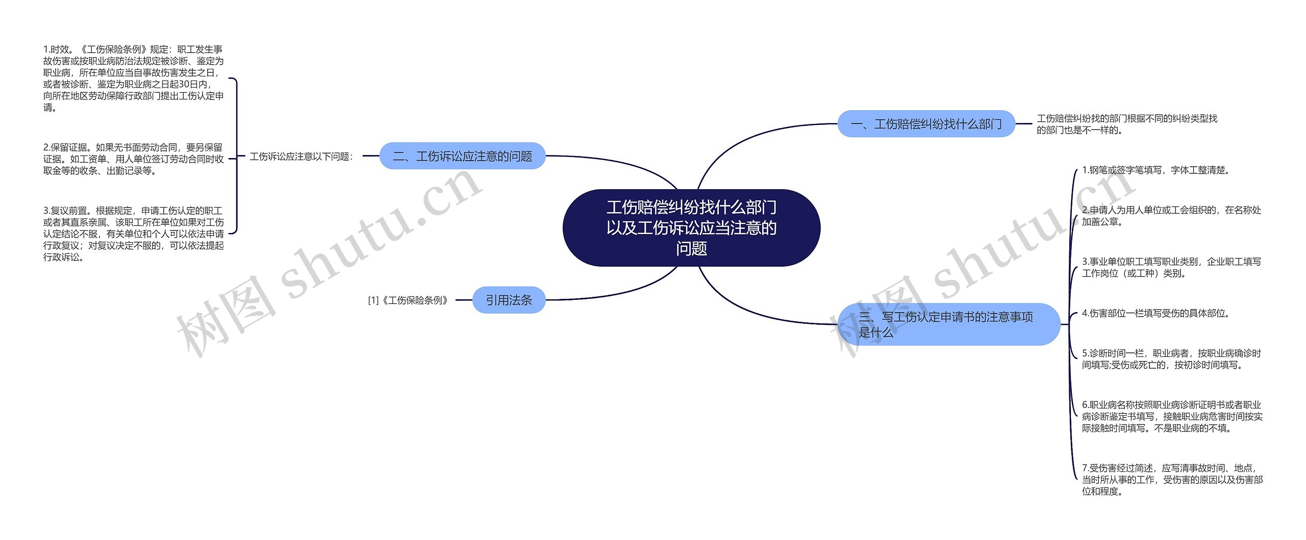 工伤赔偿纠纷找什么部门以及工伤诉讼应当注意的问题思维导图