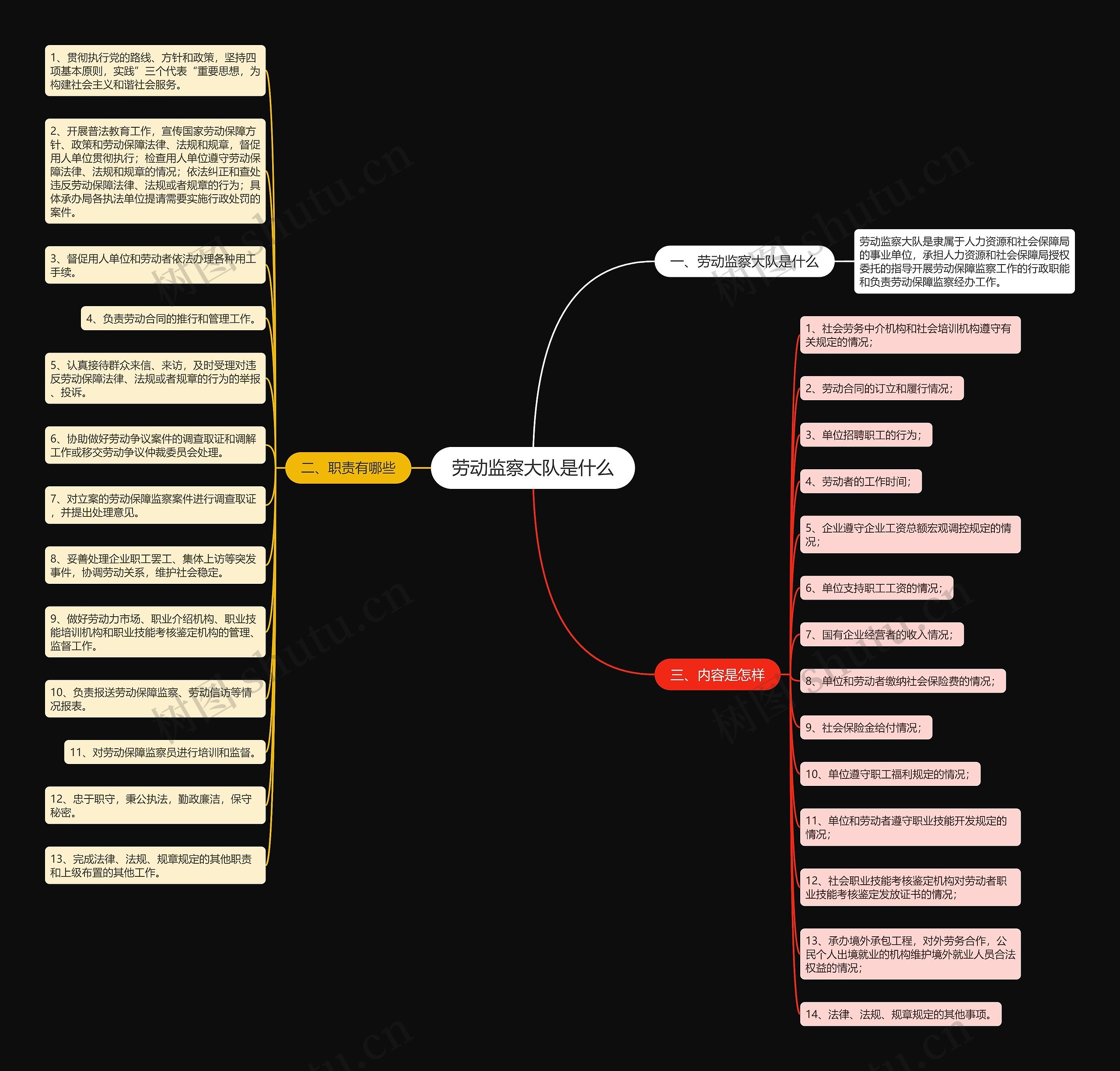 劳动监察大队是什么思维导图