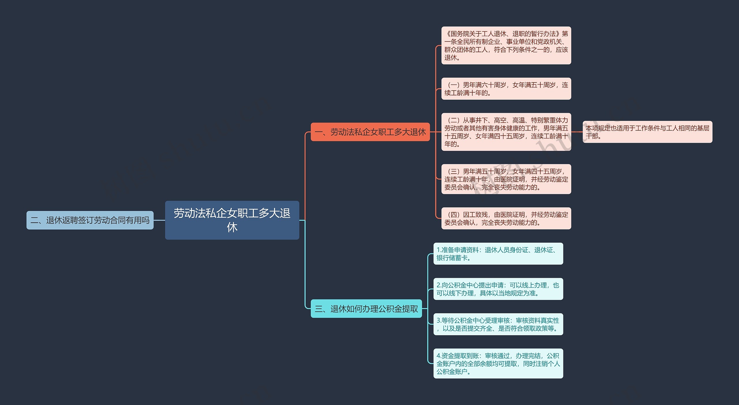 劳动法私企女职工多大退休思维导图