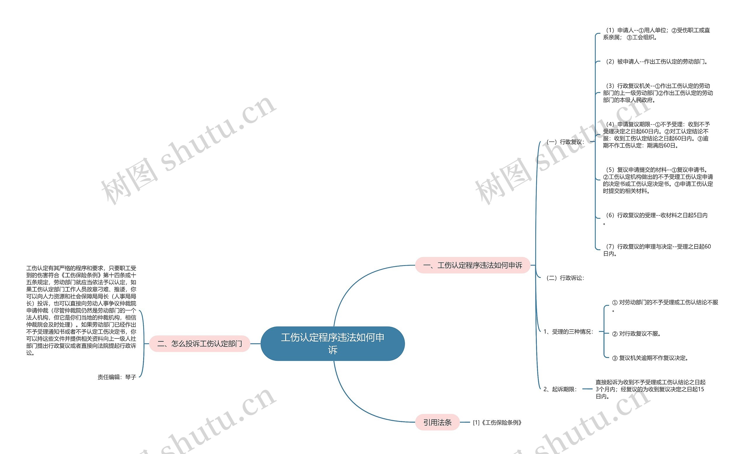 工伤认定程序违法如何申诉思维导图
