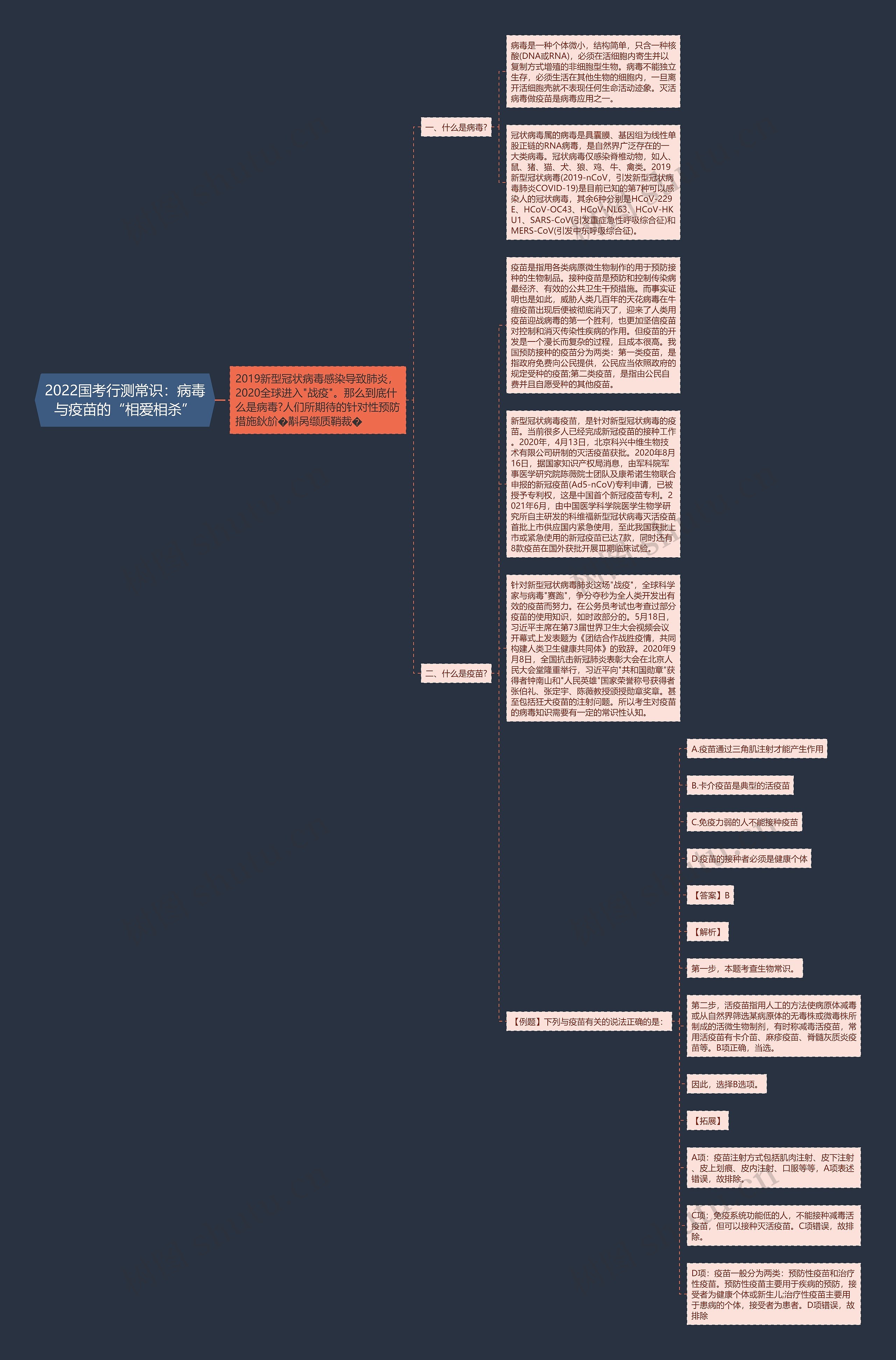 2022国考行测常识：病毒与疫苗的“相爱相杀”思维导图