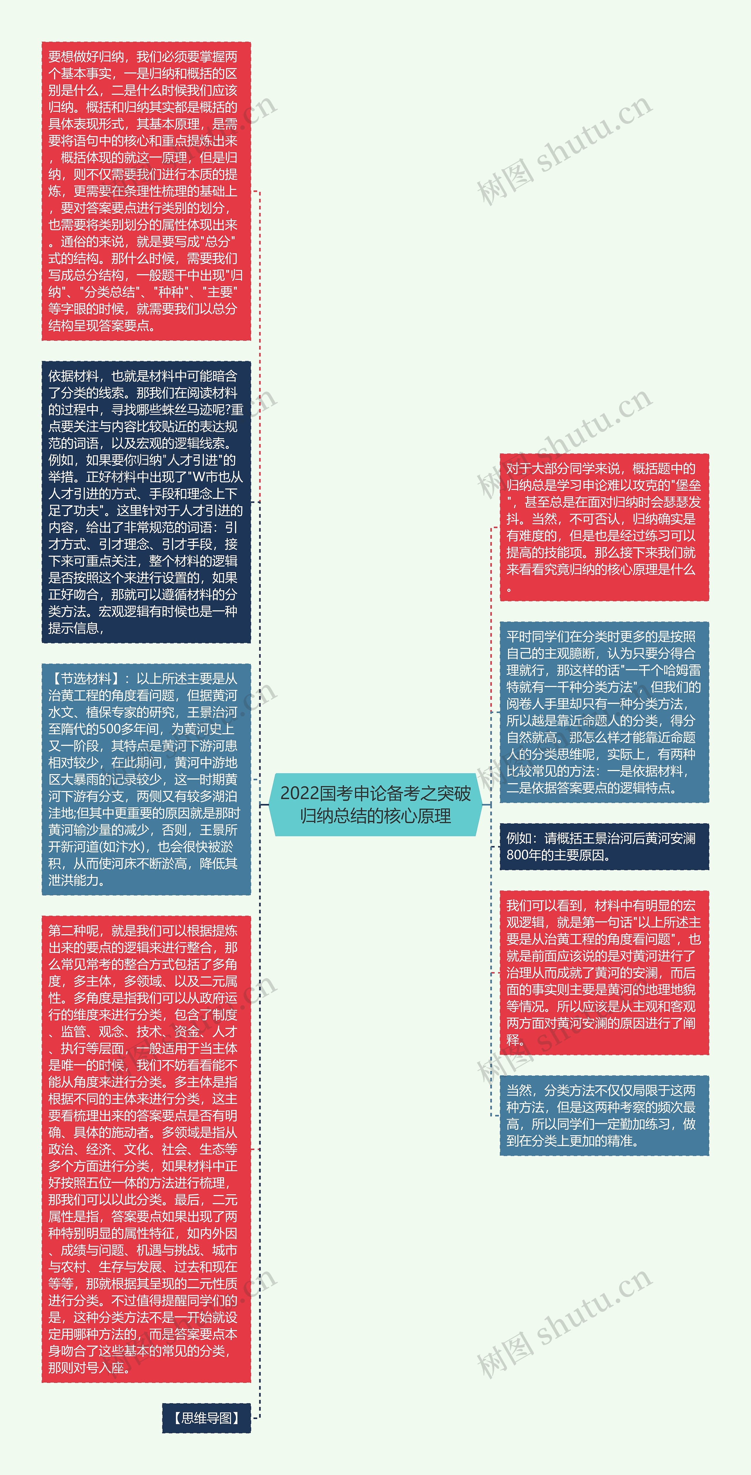 2022国考申论备考之突破归纳总结的核心原理思维导图