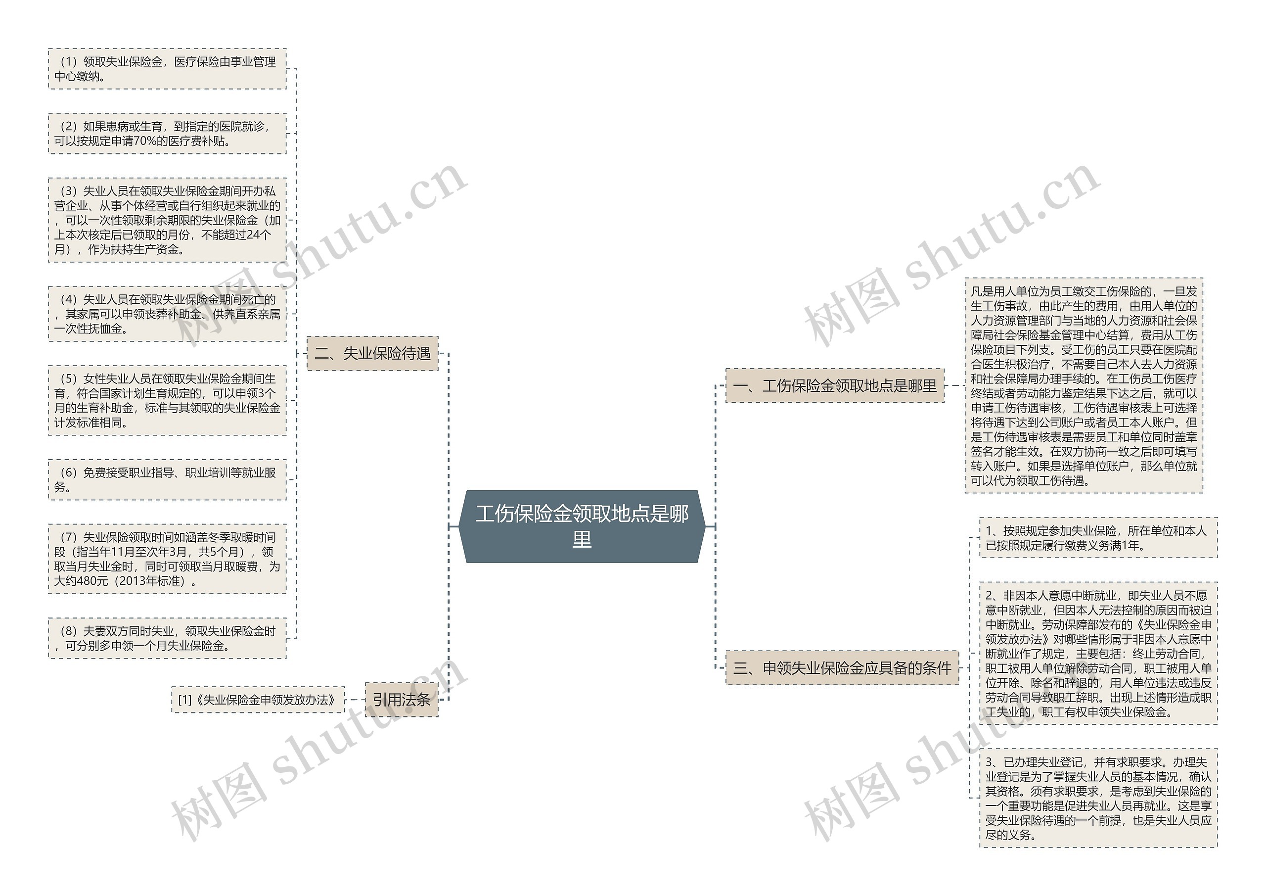 工伤保险金领取地点是哪里思维导图