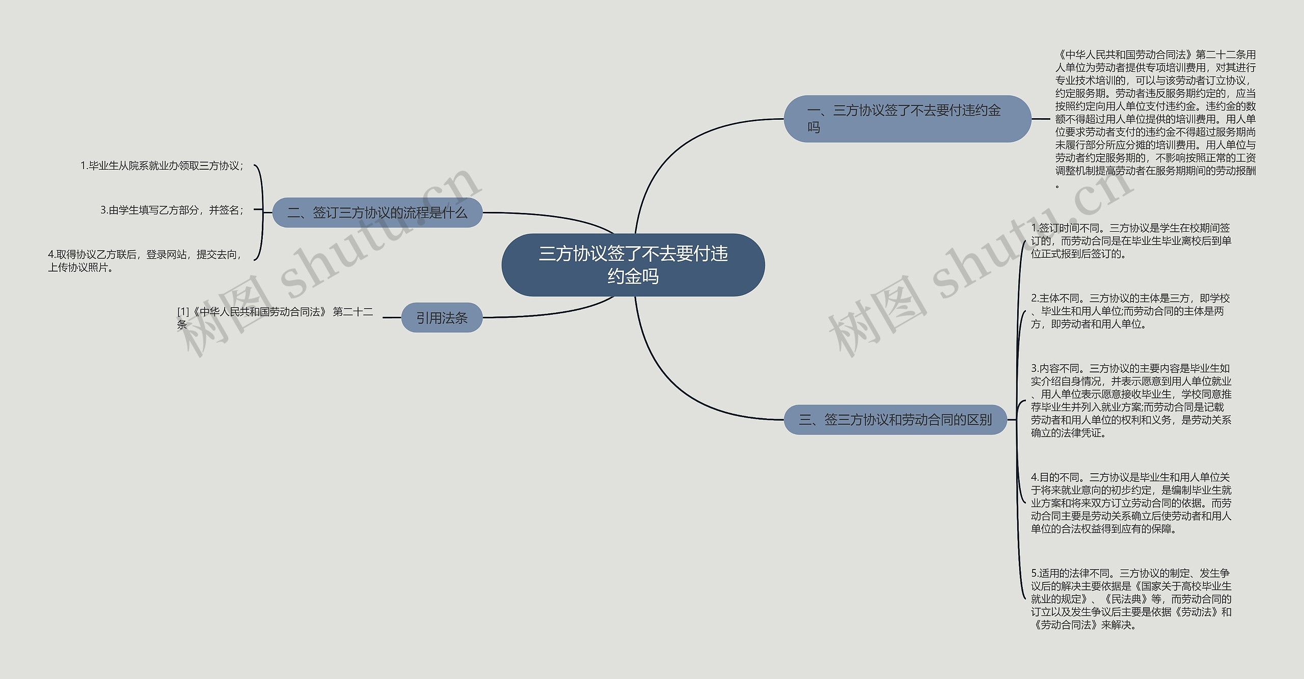 三方协议签了不去要付违约金吗