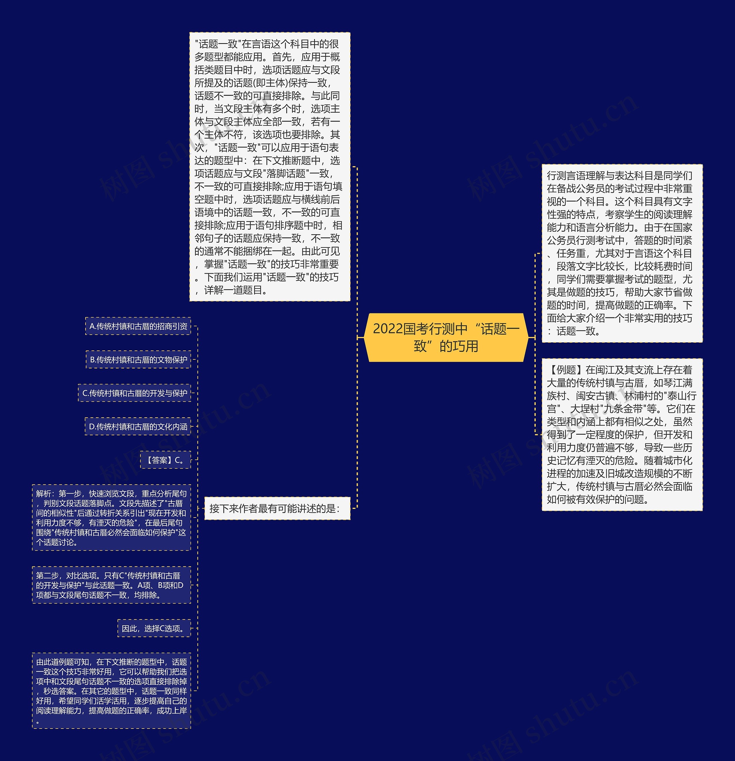 2022国考行测中“话题一致”的巧用思维导图