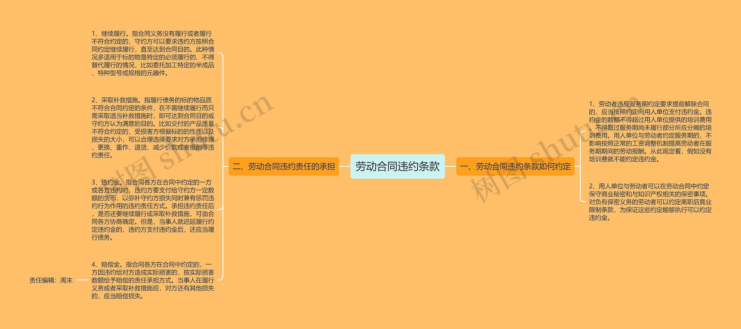 劳动合同违约条款思维导图