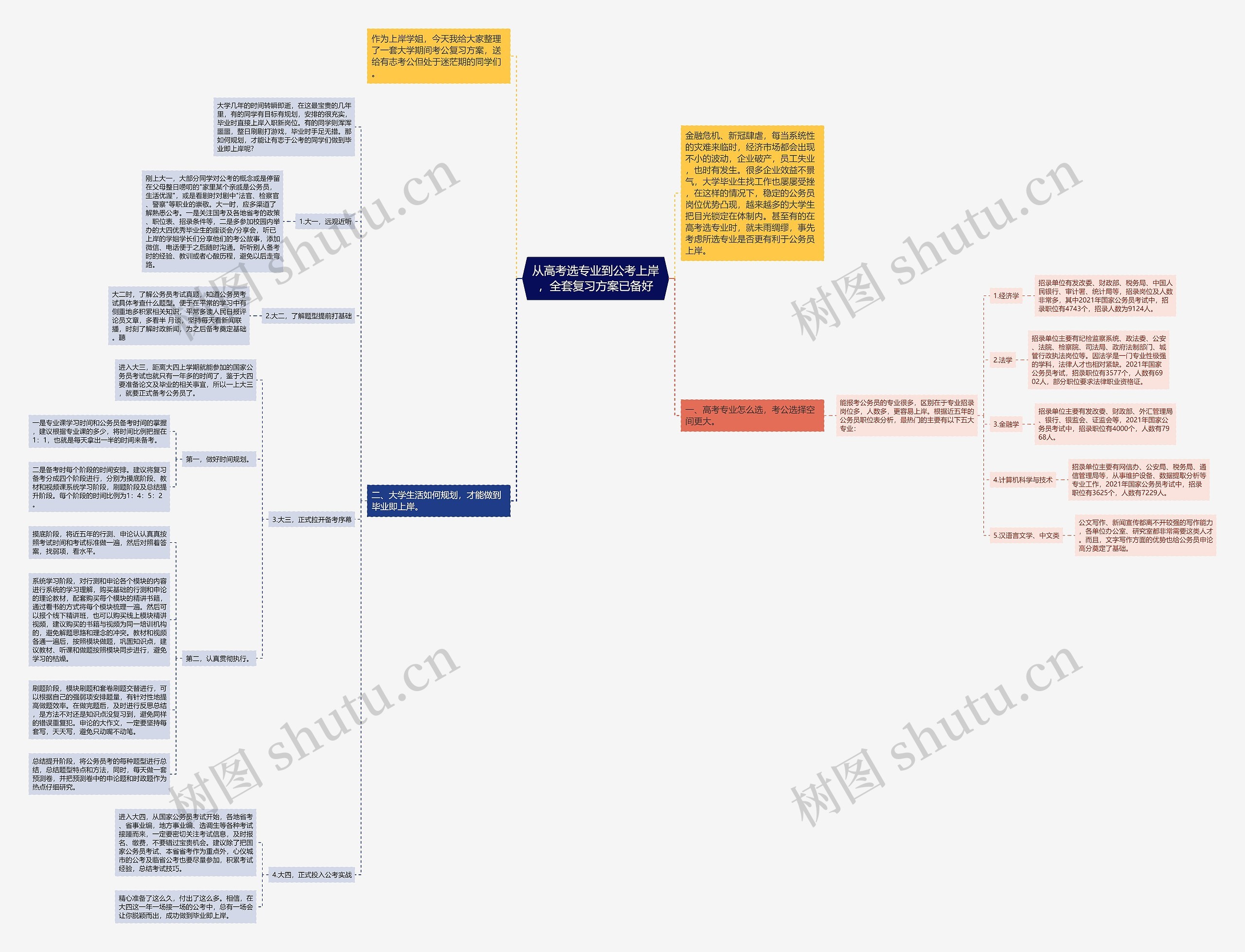 从高考选专业到公考上岸，全套复习方案已备好思维导图