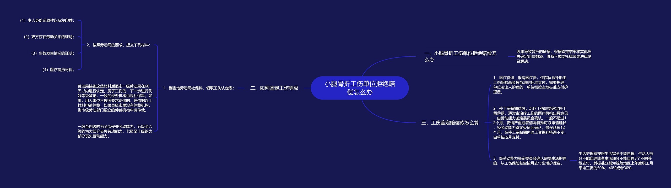 小腿骨折工伤单位拒绝赔偿怎么办思维导图