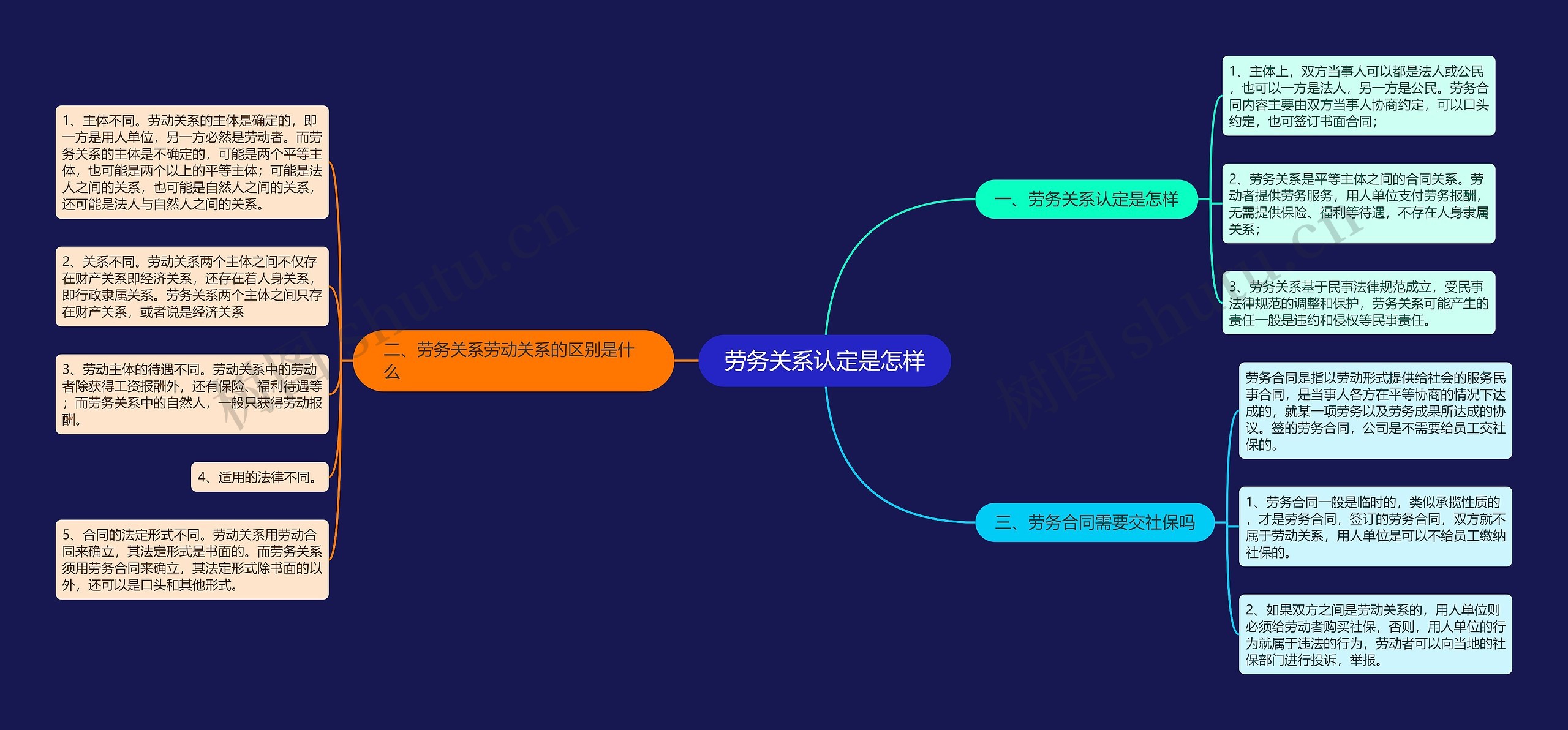 劳务关系认定是怎样思维导图