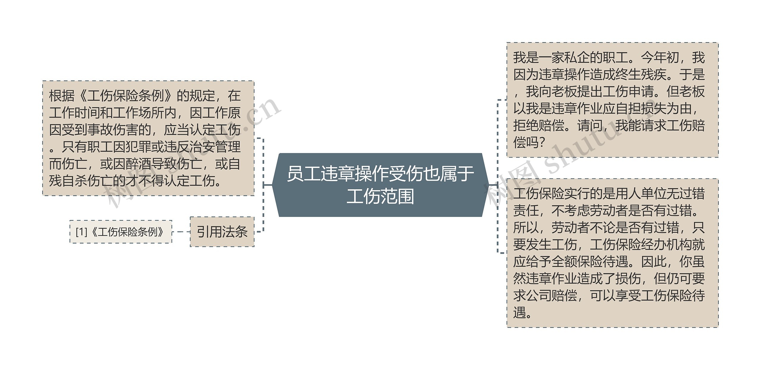 员工违章操作受伤也属于工伤范围思维导图