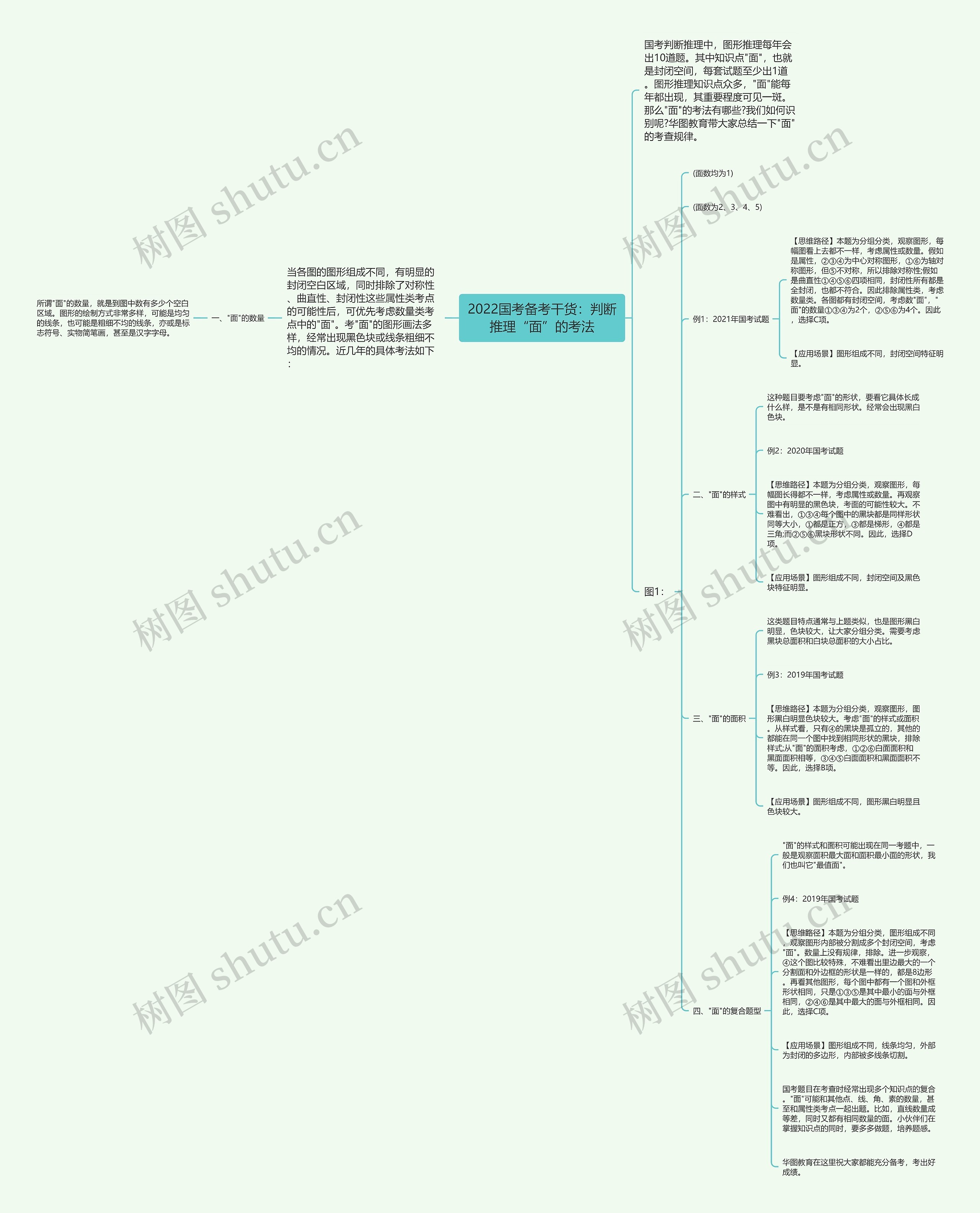 2022国考备考干货：判断推理“面”的考法思维导图