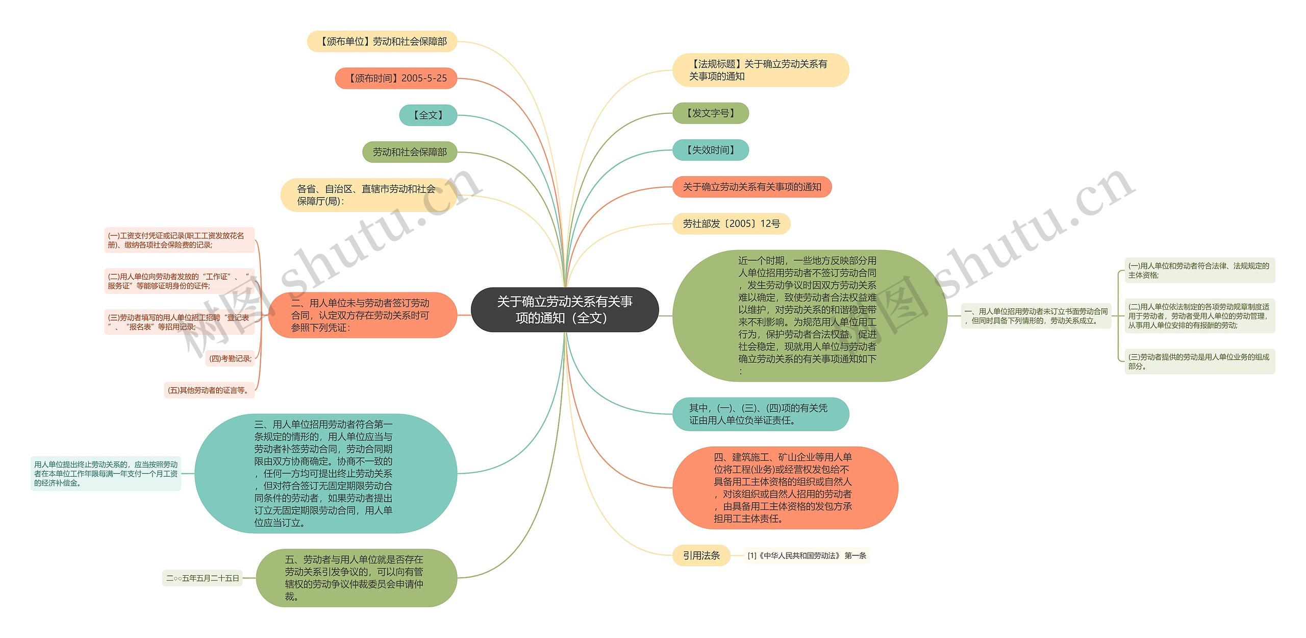 关于确立劳动关系有关事项的通知（全文）思维导图