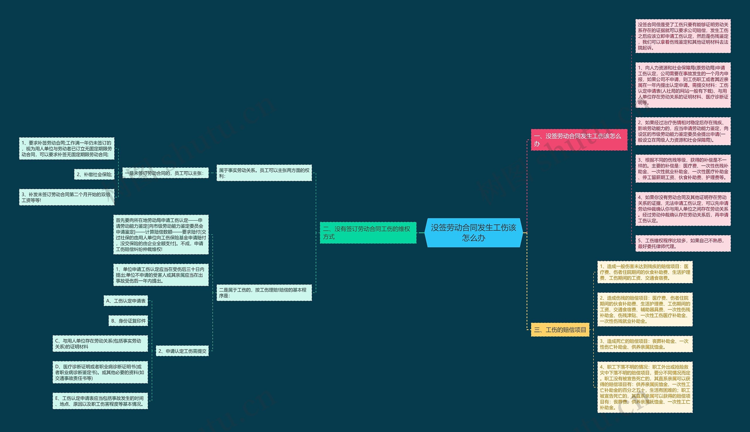 没签劳动合同发生工伤该怎么办思维导图