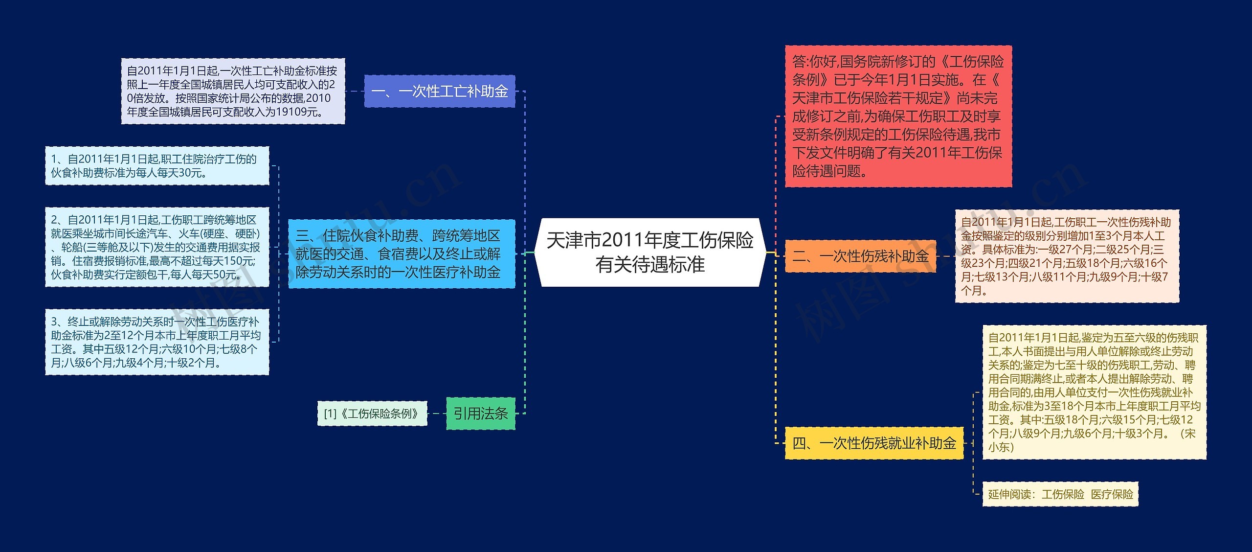 天津市2011年度工伤保险有关待遇标准思维导图